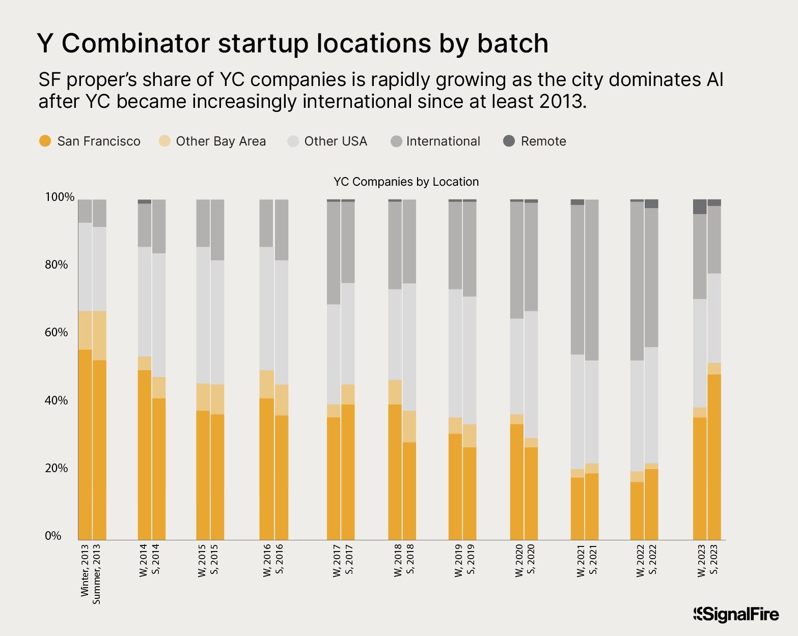 Y Combinator startup locations by batch