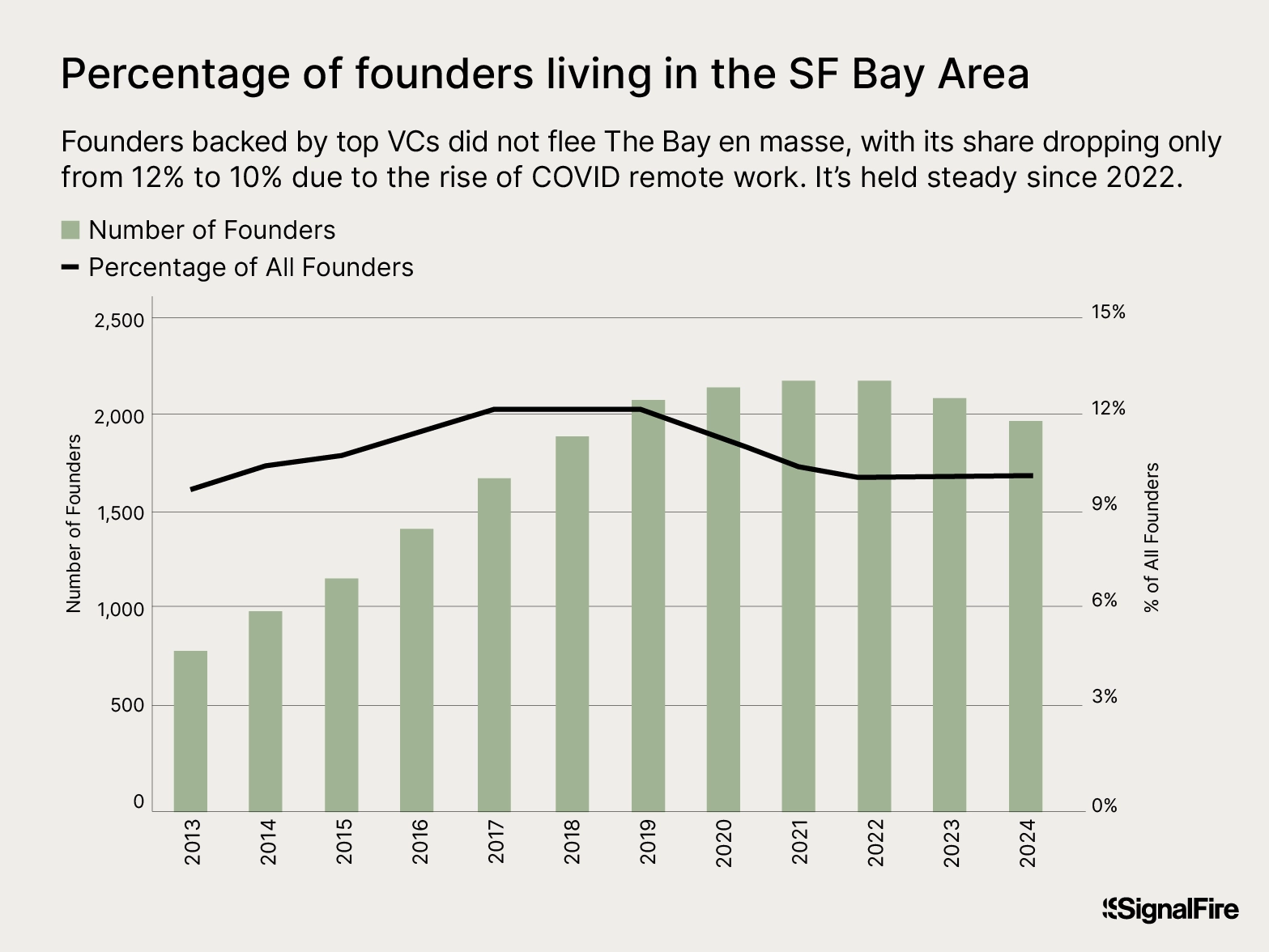 Graphic of the percentage of founders living in the SF Bay Area