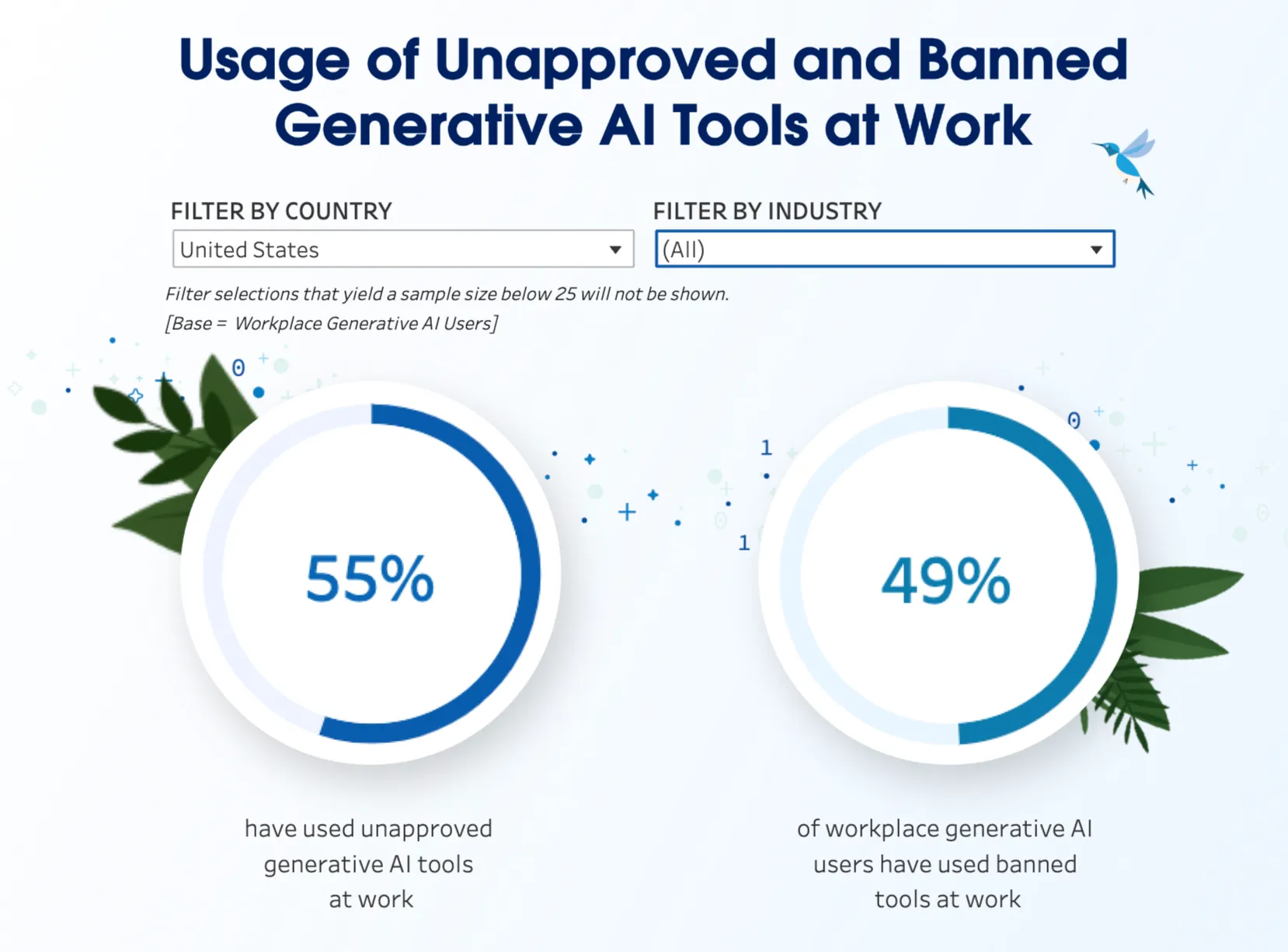 An illustration showing usage among employees of prohibited generative AI tools