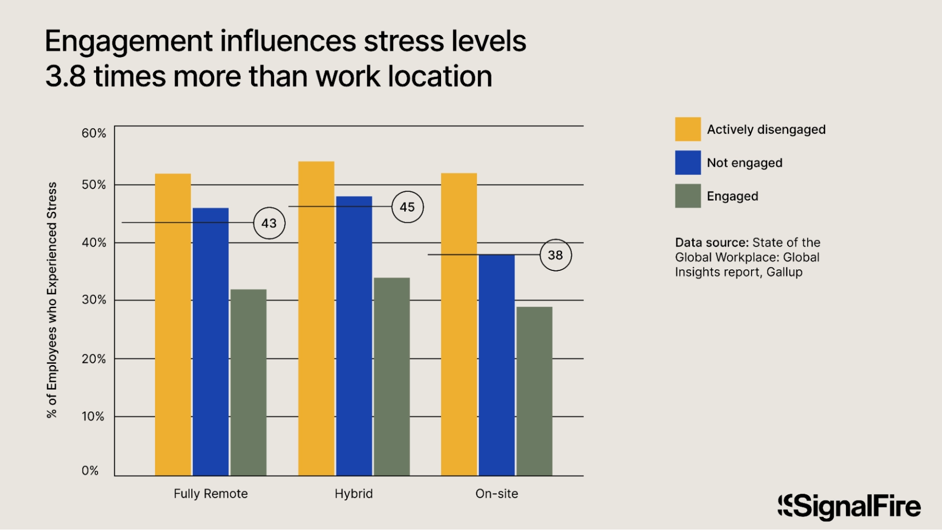 Bar chart showing stress as a function of engagement and work location