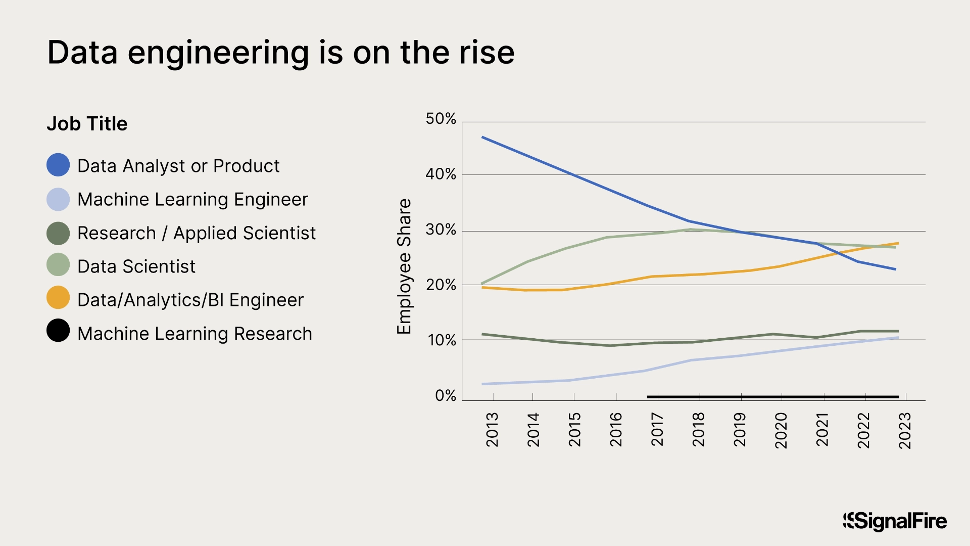 A line graph showing the change in various data engineering roles over the past 10 years