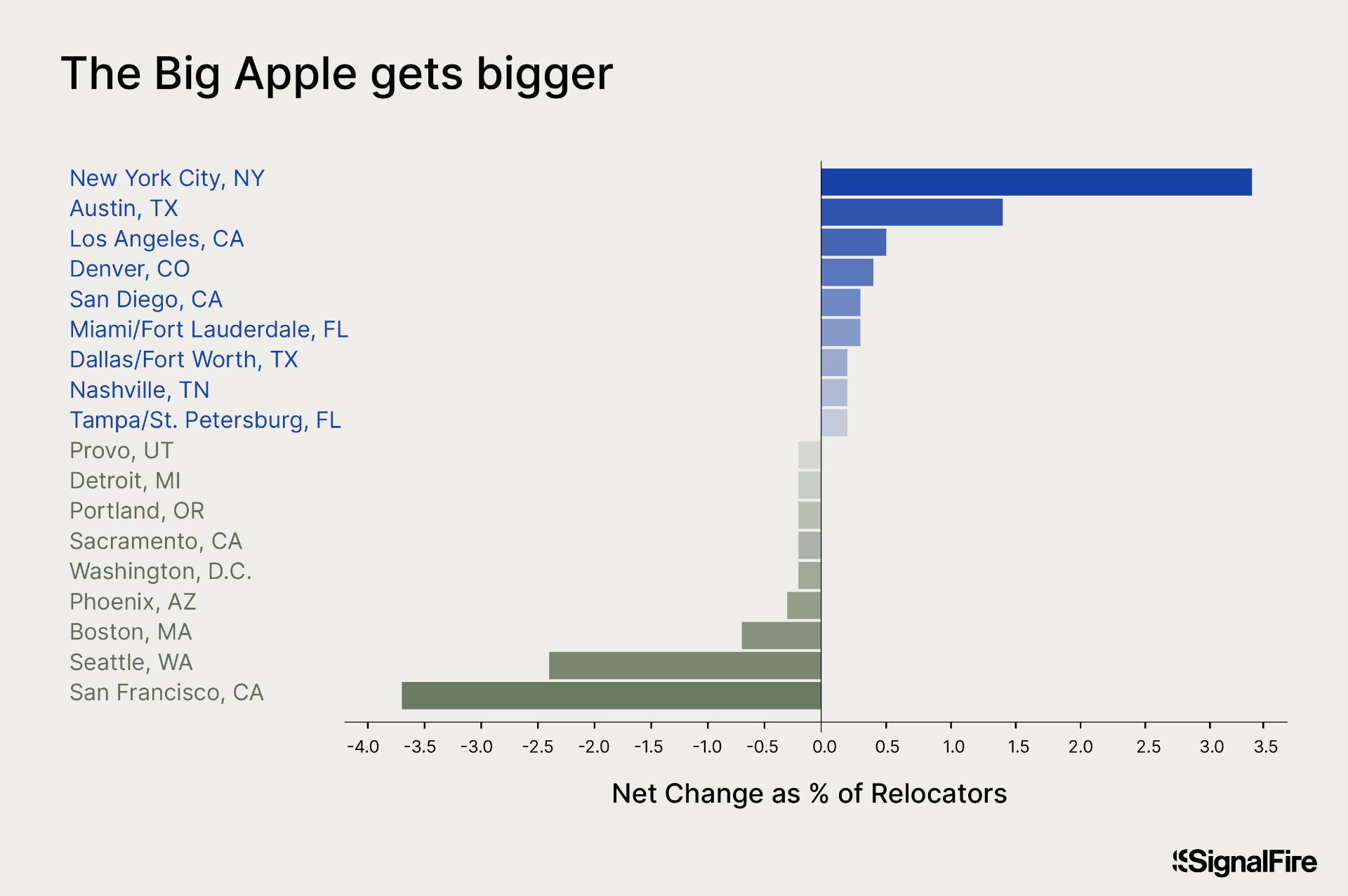 A chart showing the net change of workers by location, with New York City adding the largest percent