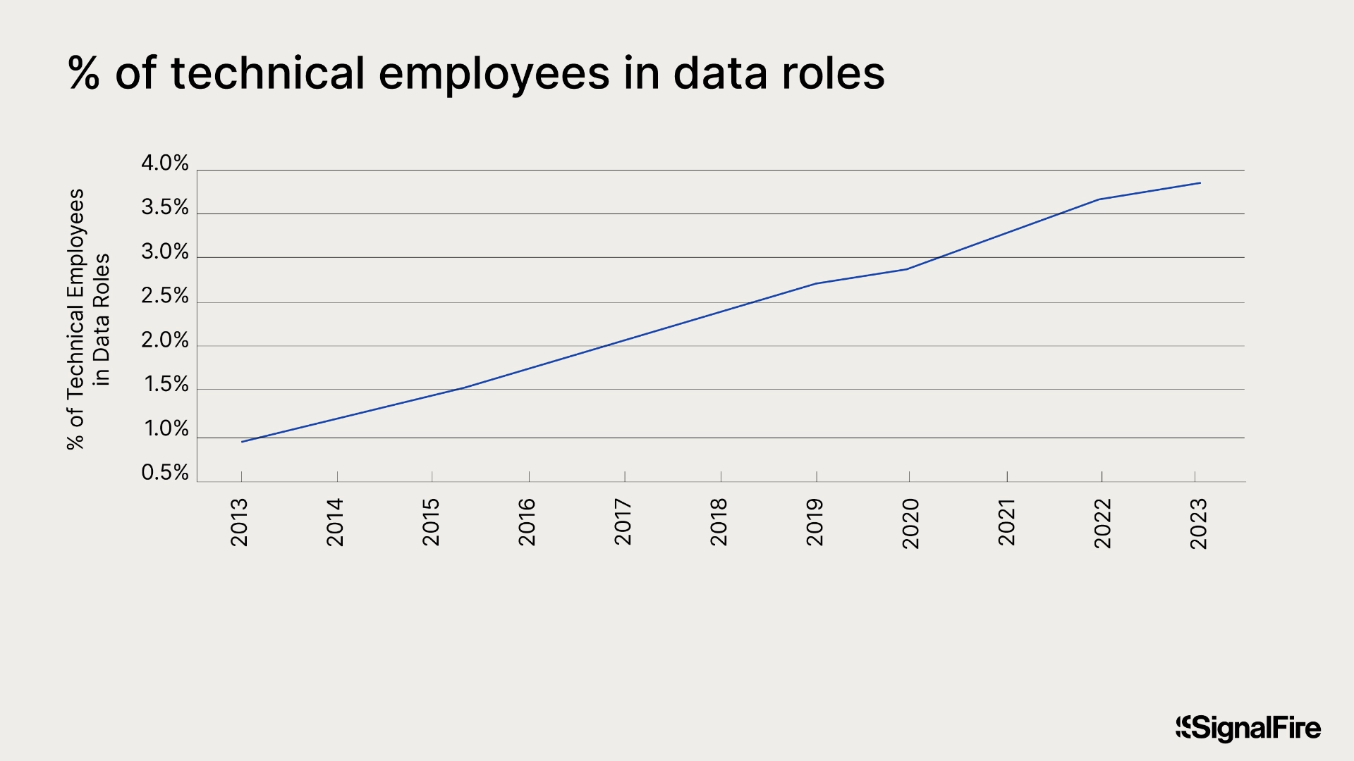 A line chart showing an increasing number of technical works in data roles over the past 10 years