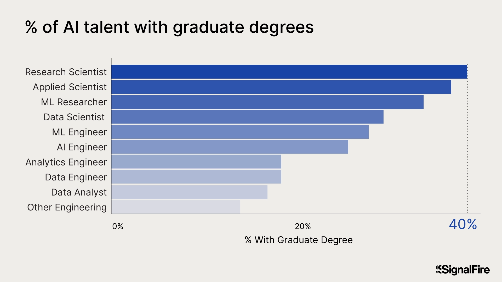 A bar graph showing that percentages of workers with graduate degrees across AI-related roles