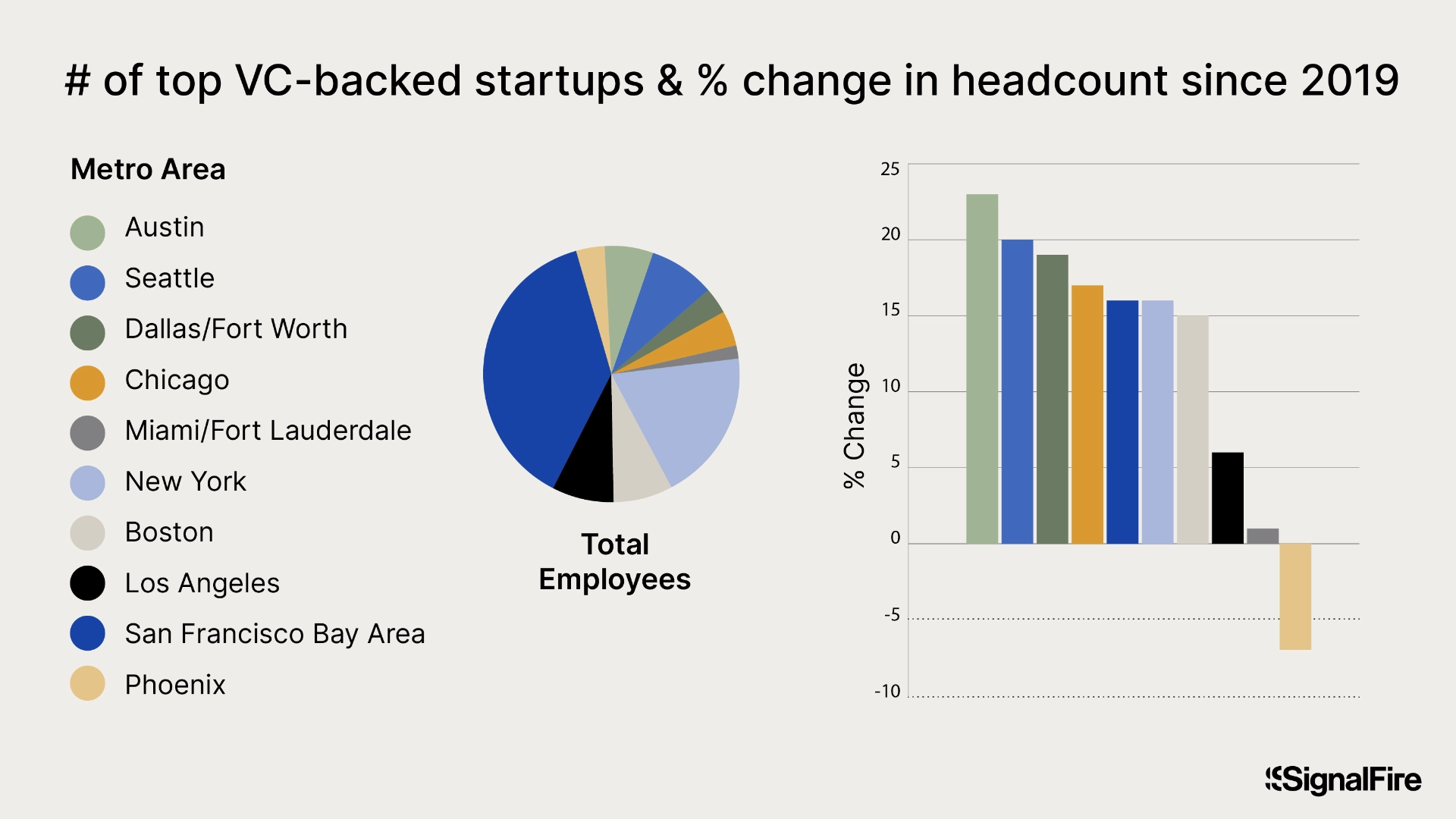 A chart showing the total headcount and percent change by location for top VCs