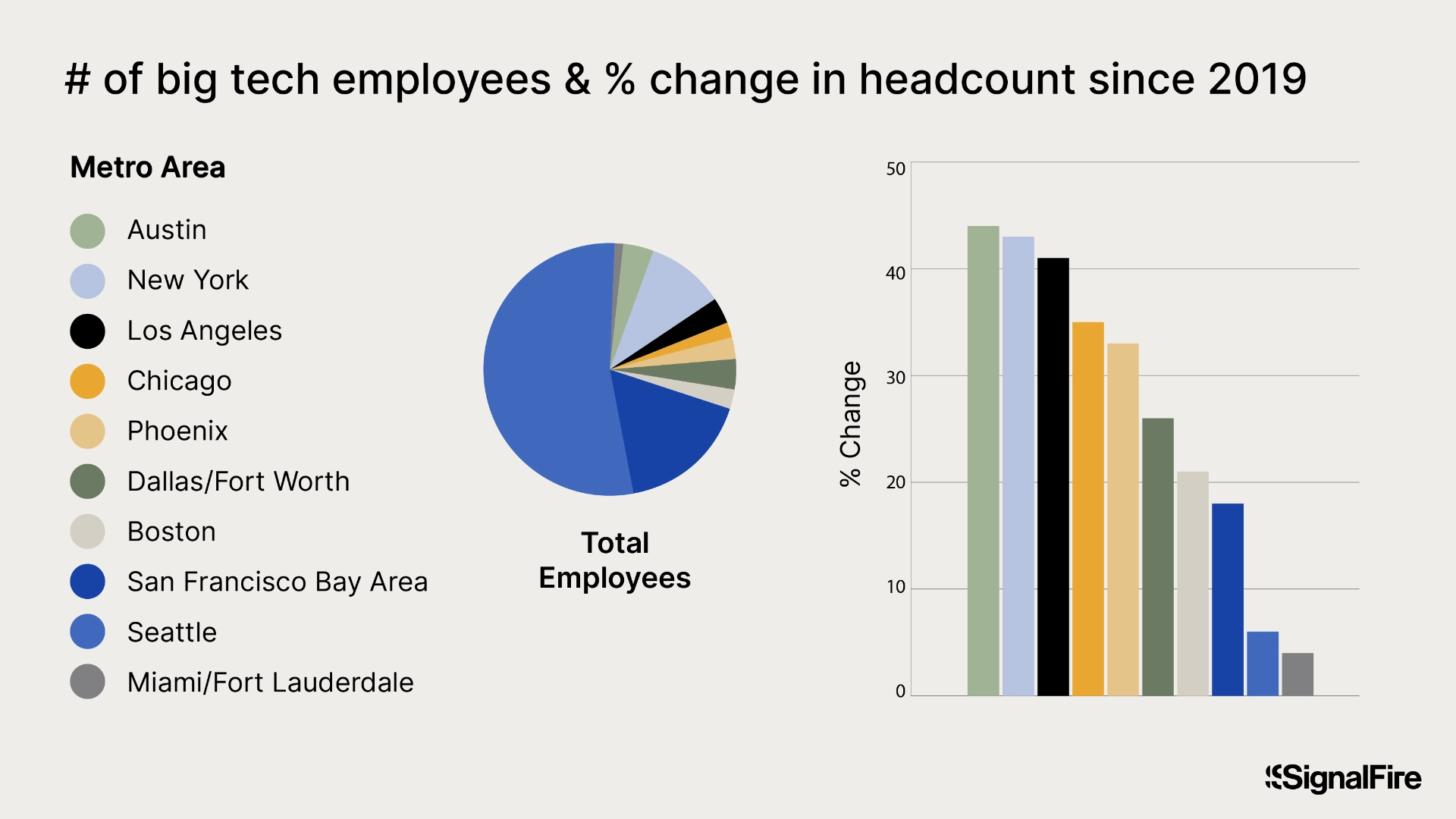 A chart showing the total headcount and percent change by location for big tech