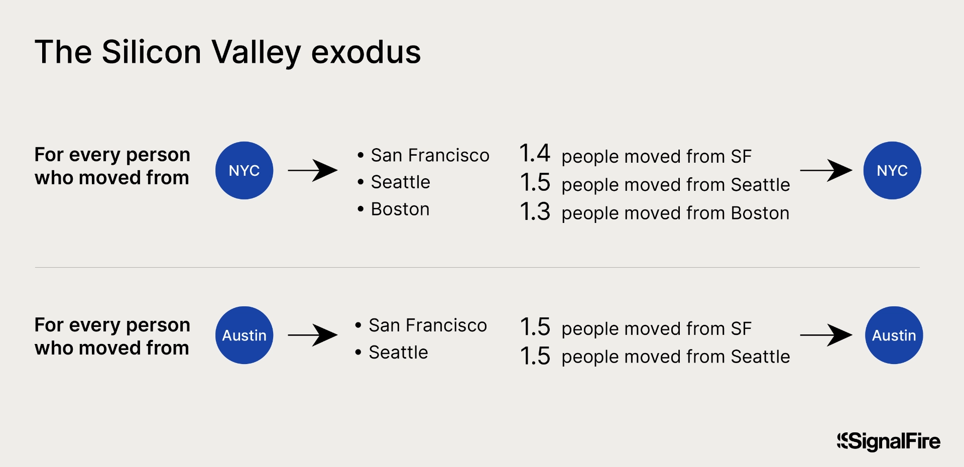 An infographic showing movement to New York City and Austin