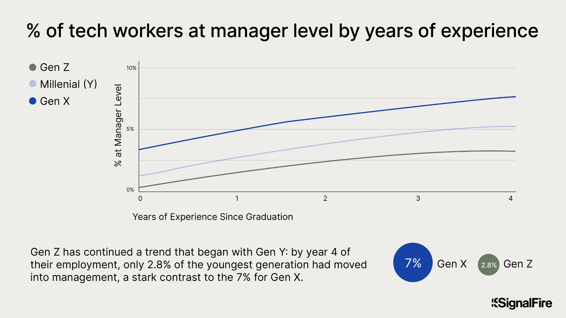 A line graph showing the Gen Z has the lowest rate of management by year four of their career