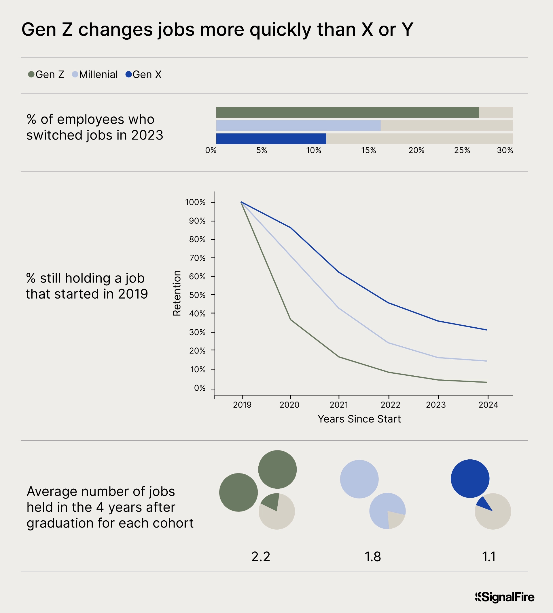 An infographic suggesting Gen Z changes jobs quickly and often compared with older coworkers