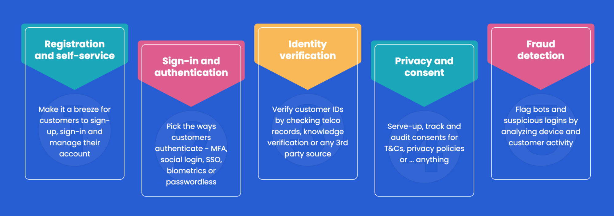 Strivacity is useful for various things like registration and self-service, identity verification, fraud detection, sign-in and authentication, and privacy and consent.