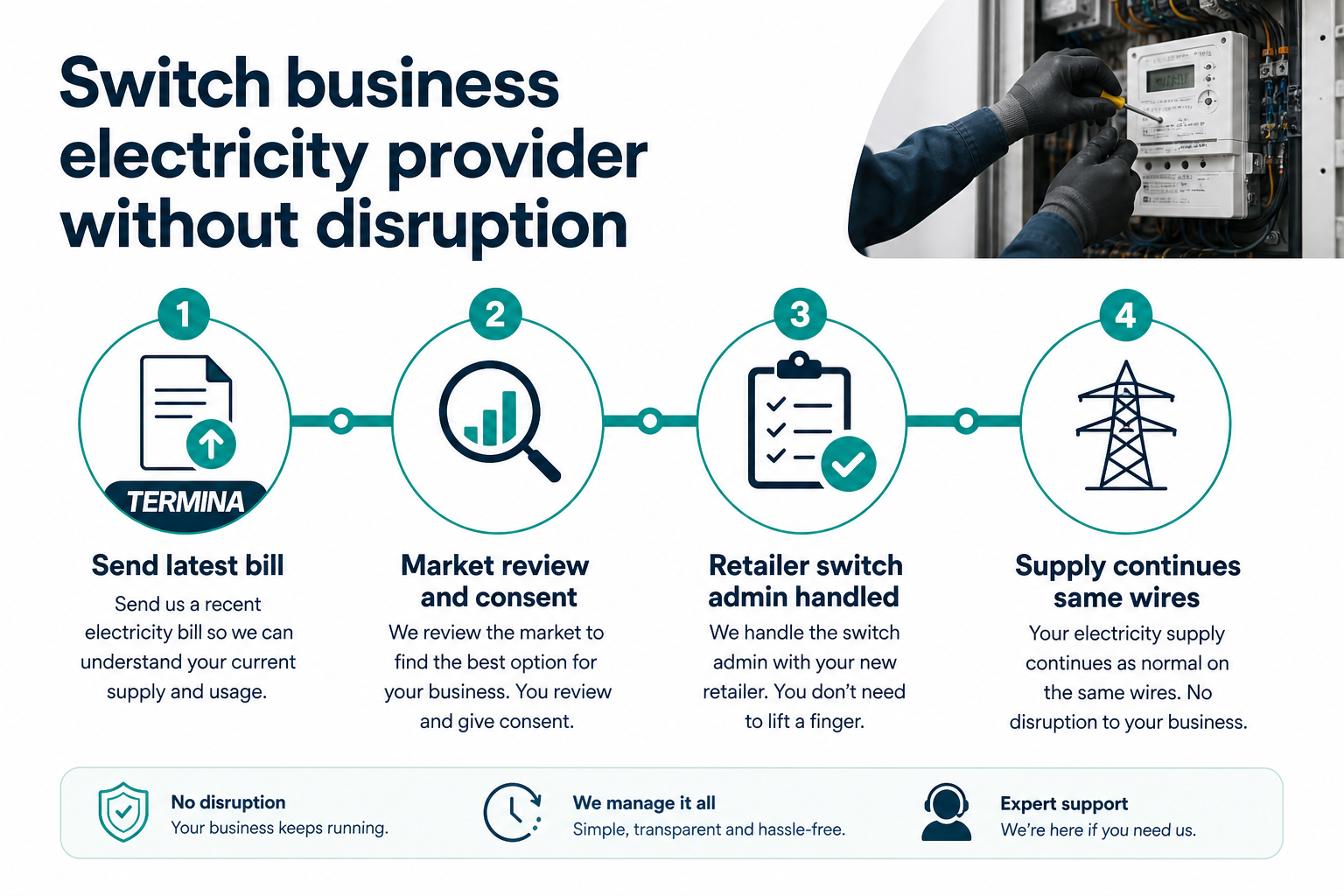 This infographic outlines the four-step process for businesses to switch their electricity provider seamlessly without disruption. It includes sending a recent electricity bill for supply and usage assessment, a market review and obtaining business consent, handling all retailer switch administrative tasks by the provider, and ensuring electricity supply continues through existing wires with no interruption. Additional features highlighted are no operational disruption, management of the entire process for simplicity and transparency, and expert support availability. The image also shows a person working on an electricity meter, symbolizing the technical aspect of the service.