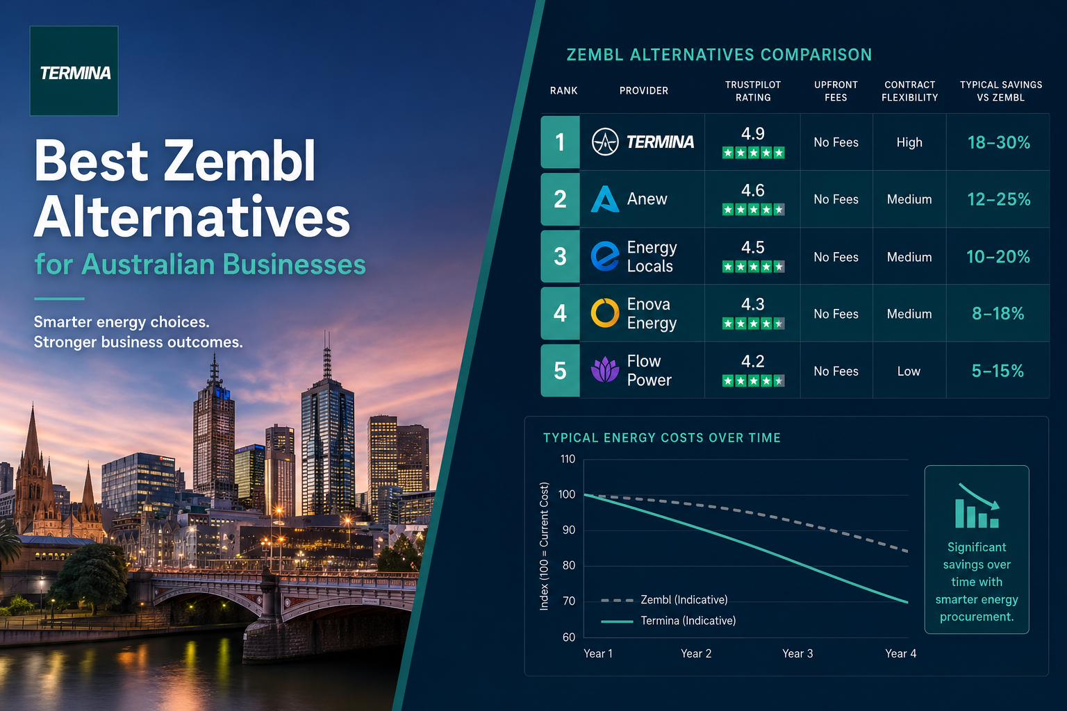 Australian city skyline with Termina dashboard comparing Zembl alternatives for business energy procurement