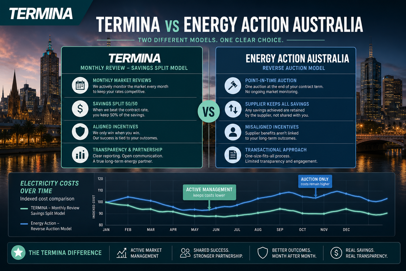 Termina vs Energy Action hero chart comparing procurement models in Australia
