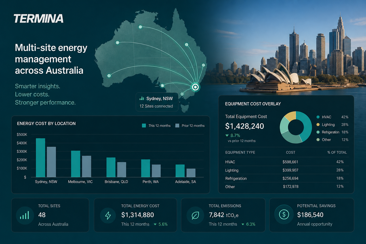 Termina multi-site energy management dashboard across Australian retail locations