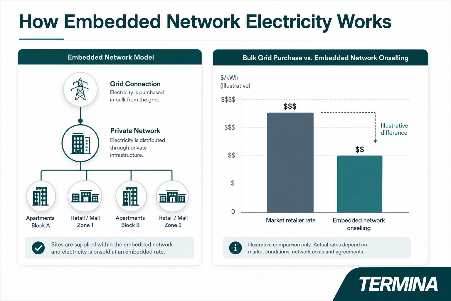 This image explains the embedded network electricity system through a two-part illustration. On the left, a diagram depicts the embedded network model where electricity is purchased in bulk from the main grid and then distributed via a private network to multiple sites including Apartments Block A, Retail/Mall Zone 1, Apartments Block B, and Retail/Mall Zone 2. It highlights that electricity is onsold within the embedded network at an embedded rate. On the right, a bar chart provides an illustrative comparison between the market retailer electricity rates and embedded network onselling rates, demonstrating a potential cost saving with the embedded network. Additional notes clarify that rates shown are illustrative and actual prices depend on market conditions, network costs, and agreements. The image is branded by Termina and aims to provide a professional overview suitable for knowledge sharing in energy distribution and cost strategies.