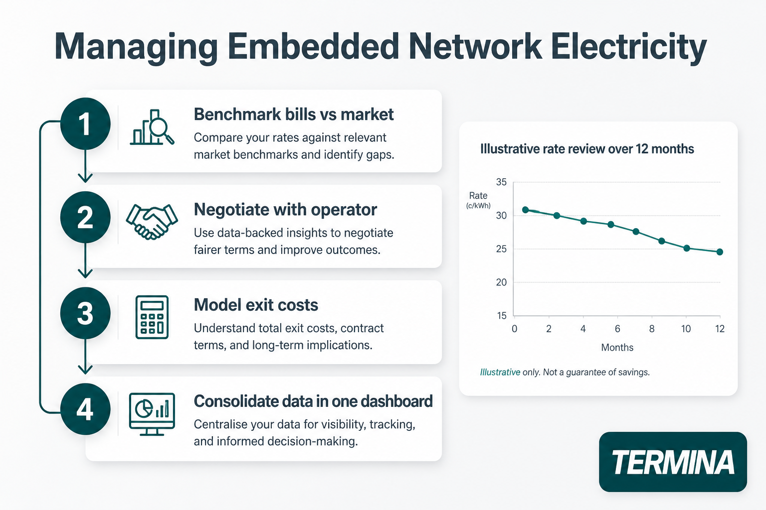 This image outlines a four-step process for managing embedded network electricity costs. Step one involves benchmarking bills against relevant market rates to identify cost gaps. Step two recommends negotiating with network operators using data-backed insights to achieve fairer contract terms. Step three focuses on modeling exit costs, including understanding total costs and long-term contract implications. Step four emphasizes consolidating all relevant data into a single dashboard to enable better visibility, tracking, and informed decision-making. Additionally, the image contains a line graph showing an illustrative rate review over 12 months, depicting a gradual decrease in electricity rates (c/kWh) from 31 to 24.5 cents. The content is branded by Termina and is intended for professionals managing embedded network electricity expenses.