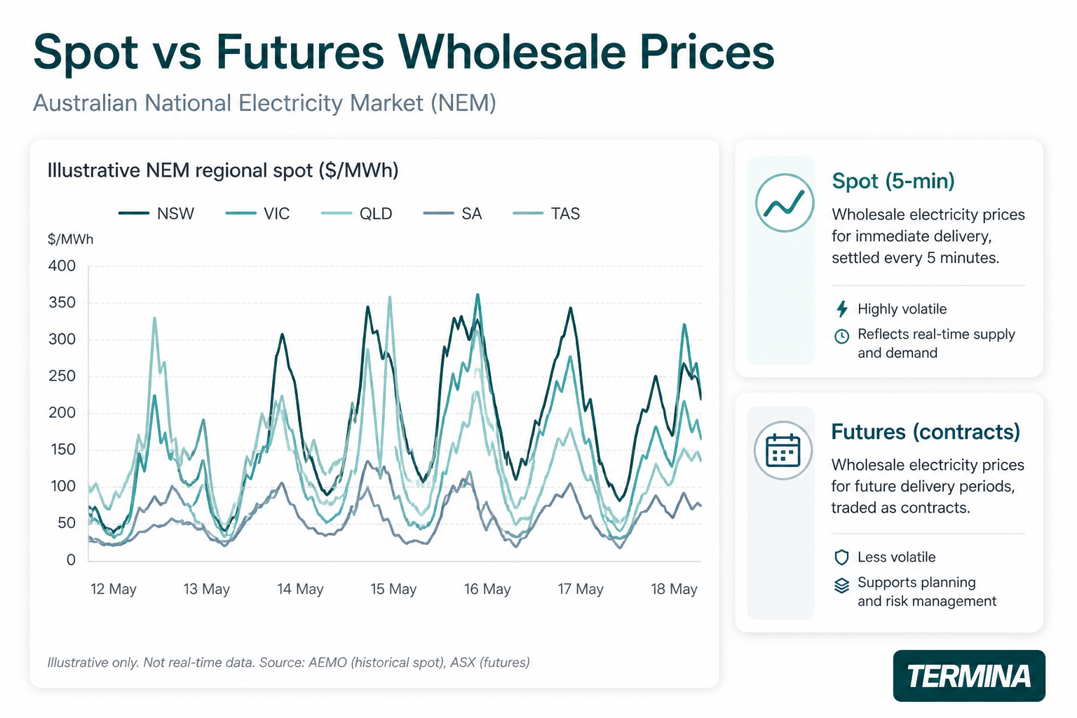This image presents a line graph comparing illustrative regional spot prices ($/MWh) for five Australian National Electricity Market regions (NSW, VIC, QLD, SA, TAS) over a one-week period from 12 May to 18 May. Spot prices reflect wholesale electricity prices settled every 5 minutes for immediate delivery, characterized as highly volatile and responsive to real-time supply and demand. In addition to the graph, the image includes explanatory panels defining spot prices and futures contracts. Futures contracts represent wholesale electricity prices for future delivery periods, traded as contracts with less price volatility and used to support planning and risk management. The data sources noted are AEMO for historical spot prices and ASX for futures, with a disclaimer indicating the data shown is illustrative and not real-time. The image is branded by Termina and serves as a professional visual tool for understanding price dynamics in the NEM.