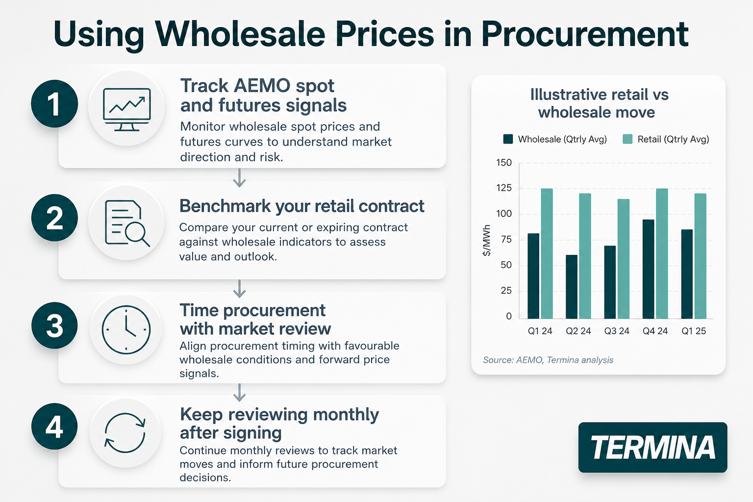 This image provides a step-by-step guide on how to use wholesale electricity prices in procurement decisions. It outlines four key steps: 1) Track AEMO spot and futures signals to monitor wholesale prices and market risk, 2) Benchmark your retail contract against wholesale indicators for value assessment, 3) Time procurement based on market reviews aligning with favorable wholesale conditions, and 4) Continue monthly reviews post-signing to track market moves and support future procurement decisions. Additionally, the image includes a bar chart comparing illustrative retail versus wholesale quarterly average prices from Q1 2024 to Q1 2025, demonstrating the price gap and market trends. The source of wholesale data is AEMO and analysis by Termina. This visual serves as a professional resource for energy buyers and procurement professionals to optimize electricity purchasing strategies.