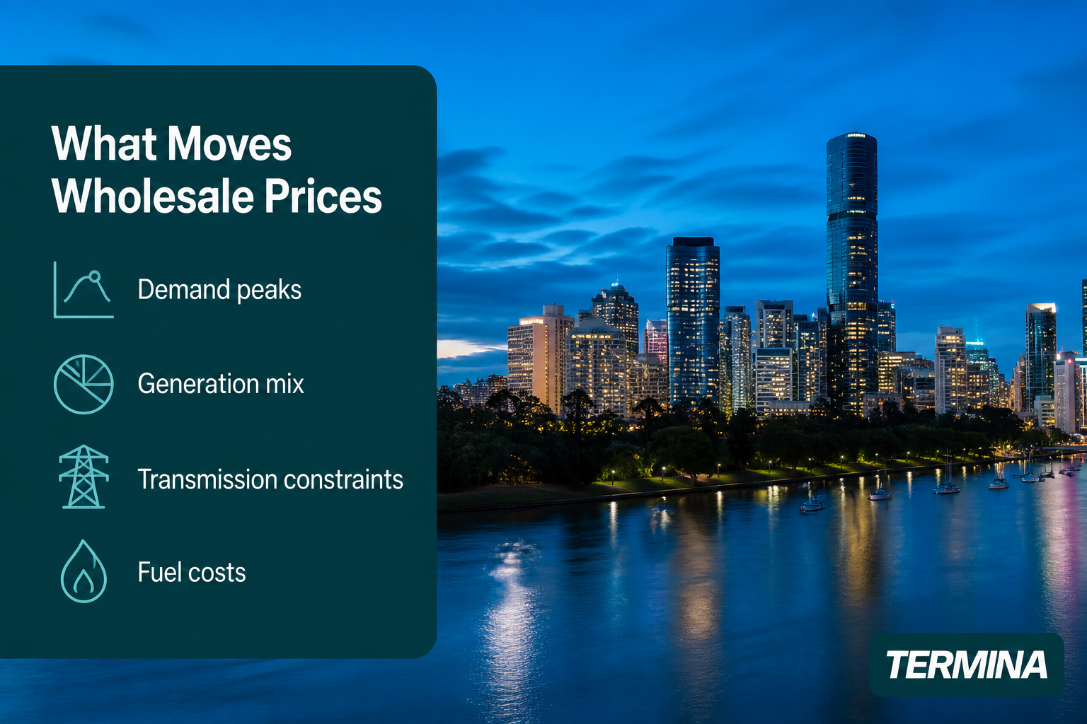 This image presents an overview of the primary factors influencing wholesale electricity prices. It includes a dark teal panel on the left with the title 'What Moves Wholesale Prices' and four icons along with corresponding labels listing the drivers: 'Demand peaks' represented by a line graph icon, 'Generation mix' with a pie chart icon, 'Transmission constraints' with a power transmission tower icon, and 'Fuel costs' represented by a flame icon. The background features a nighttime city skyline with illuminated buildings and a river reflecting the city lights. The Termina logo is positioned at the bottom right corner. This visual can be used for educational, informational, or professional purposes to explain electricity market price drivers.
