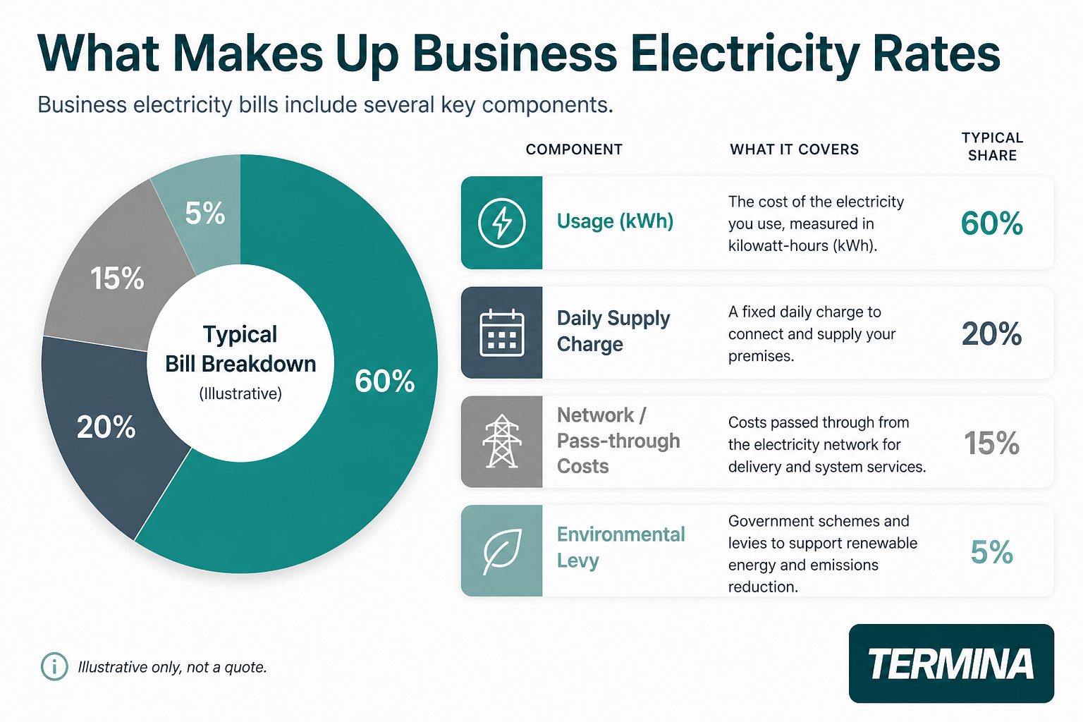 This image provides a detailed breakdown of typical business electricity bills, illustrating the key components that make up the charges. It includes a pie chart showing the typical share percentage of each component: Usage (kWh) at 60%, Daily Supply Charge at 20%, Network/Pass-through Costs at 15%, and Environmental Levy at 5%. Each component is explained in a table format, specifying what the charge covers, such as the cost of electricity usage, fixed daily connection charges, network delivery costs, and government levies for renewable energy support. This visual serves as an informative guide for understanding the cost structure of business electricity invoices.
