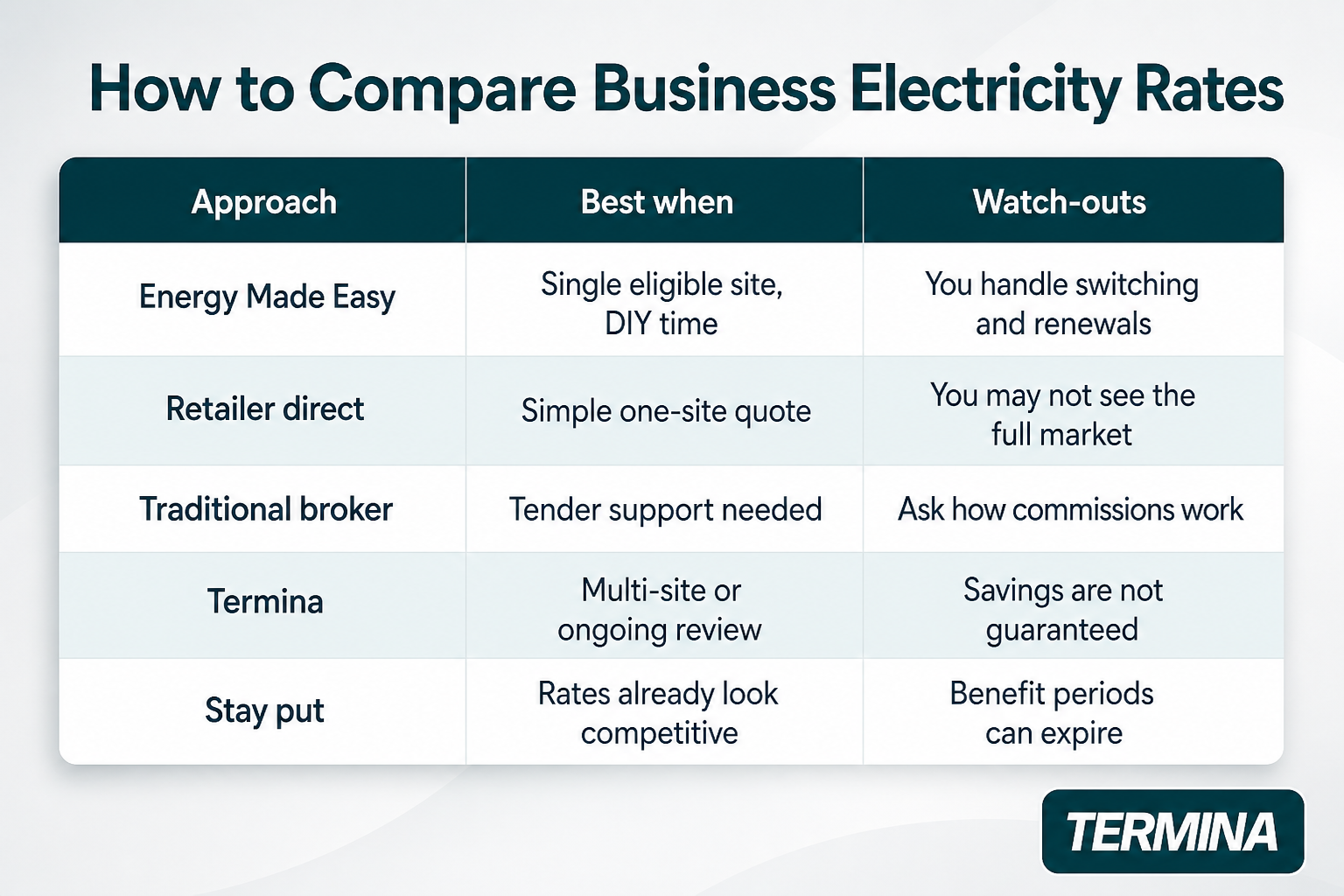 This image presents a comparison chart of different approaches for comparing business electricity rates, including Energy Made Easy, Retailer Direct, Traditional Broker, Termina, and staying put. It details when each approach is best suited (e.g., single site DIY, simple quotes, tender support, multi-site review, or already competitive rates) and highlights key watch-outs such as handling switching, market visibility, commission questions, no guaranteed savings, and expiration of benefit periods. The chart serves as a guide for businesses to evaluate electricity procurement methods effectively. The Termina logo is prominently displayed, indicating their involvement or sponsorship.