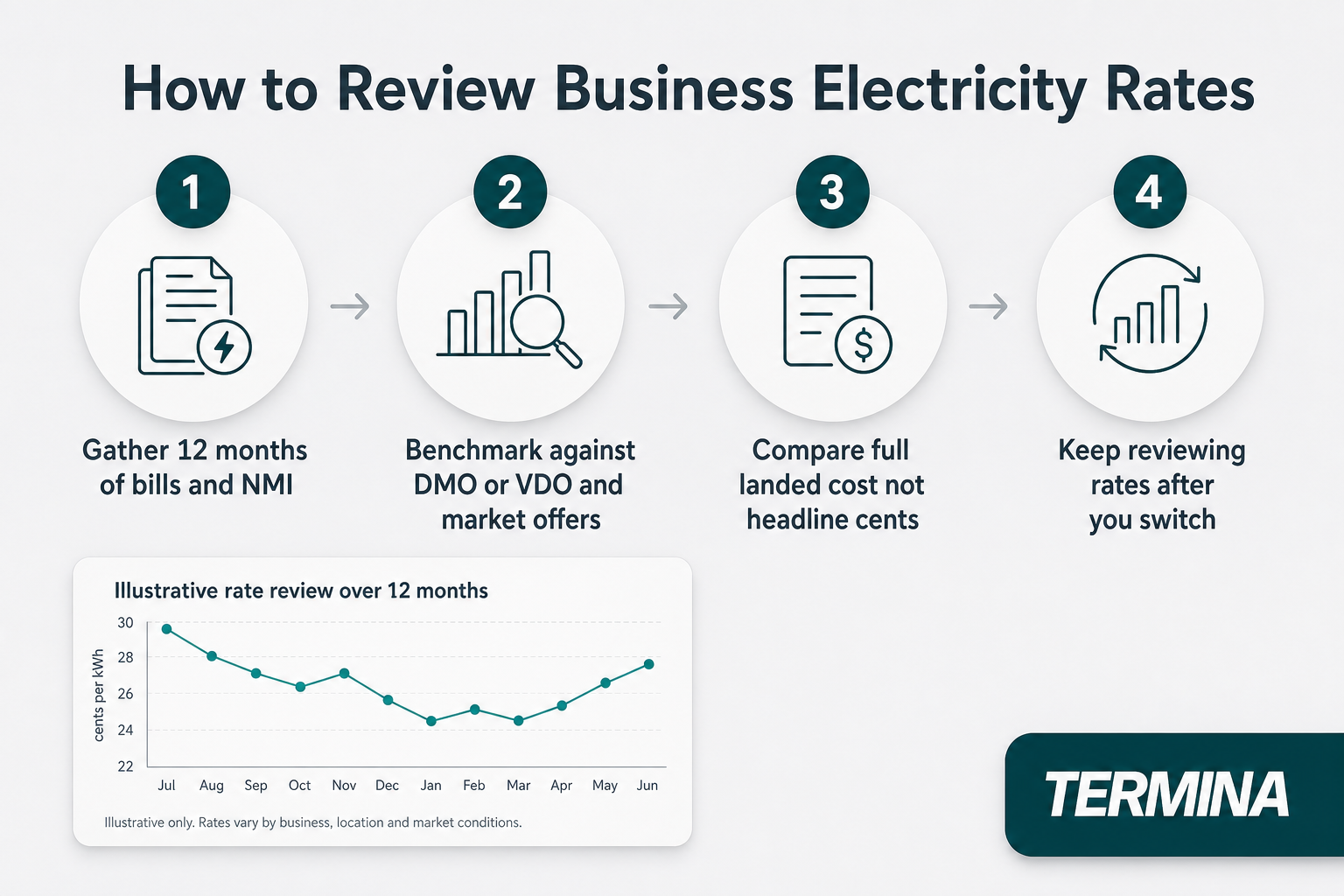 This image provides a step-by-step guide on reviewing business electricity rates. It outlines four key steps: (1) Gather 12 months of electricity bills and Net Metering Information (NMI); (2) Benchmark these against Default Market Offer (DMO), Victorian Default Offer (VDO), and other market offers; (3) Compare the full landed cost rather than just headline cents per kWh; (4) Continue reviewing rates even after switching providers. The image also includes an illustrative line graph displaying typical electricity rate trends over a 12-month period, with rates fluctuating between 22 and 30 cents per kWh from July to June. This resource is designed to help businesses make informed decisions about their electricity costs and manage ongoing rate reviews effectively.