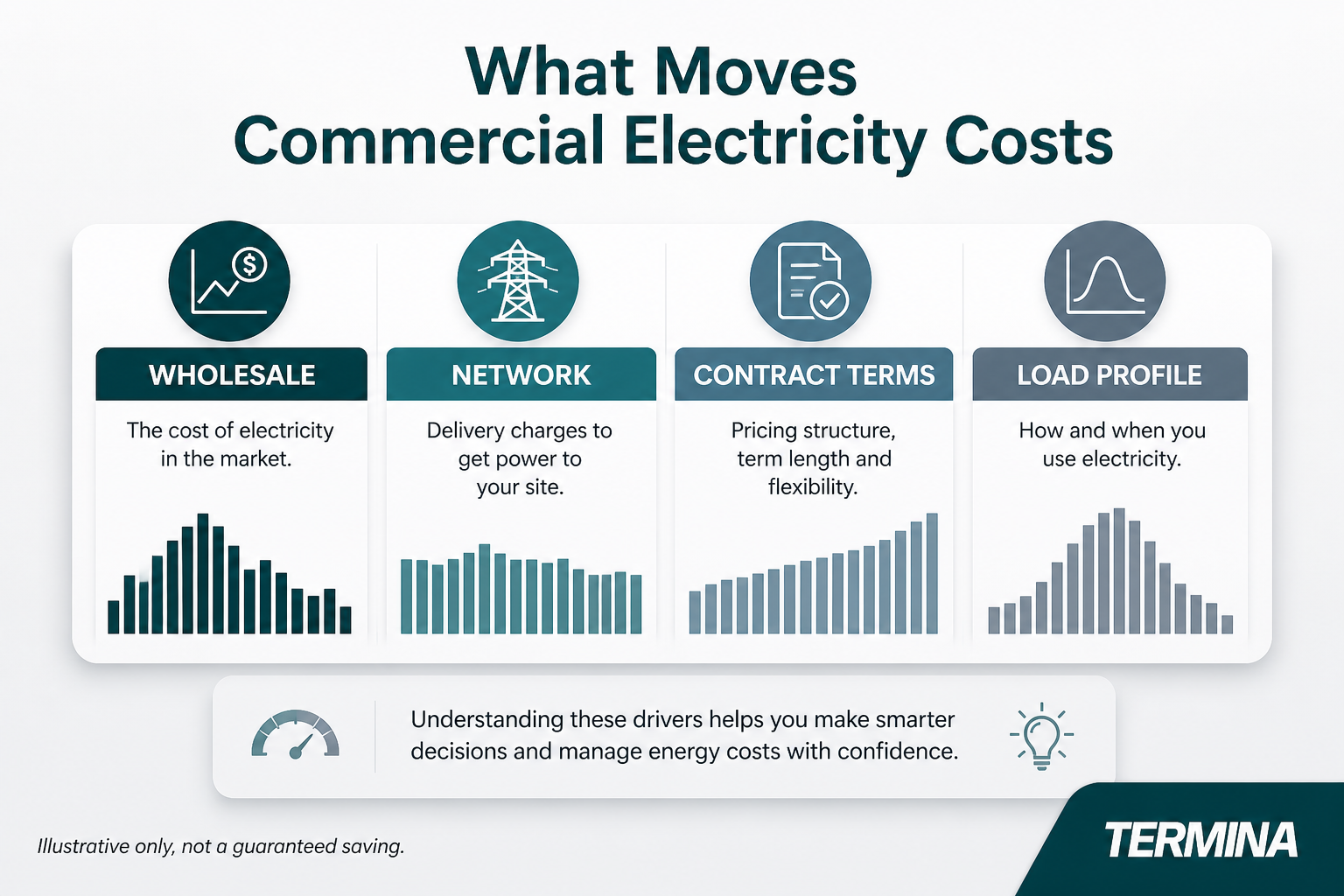 This image illustrates the main factors that drive commercial electricity costs. It categorizes these into four sections: Wholesale (the cost of electricity in the market), Network (delivery charges to get power to the site), Contract Terms (including pricing structure, term length, and flexibility), and Load Profile (how and when electricity is used). Each section is accompanied by a representative icon and a bar chart visualizing variations within each factor. The image emphasizes understanding these drivers to help make smarter decisions and manage energy costs effectively. It includes a disclaimer noting that the information is illustrative and does not guarantee savings. The graphic is branded with the Termina logo.