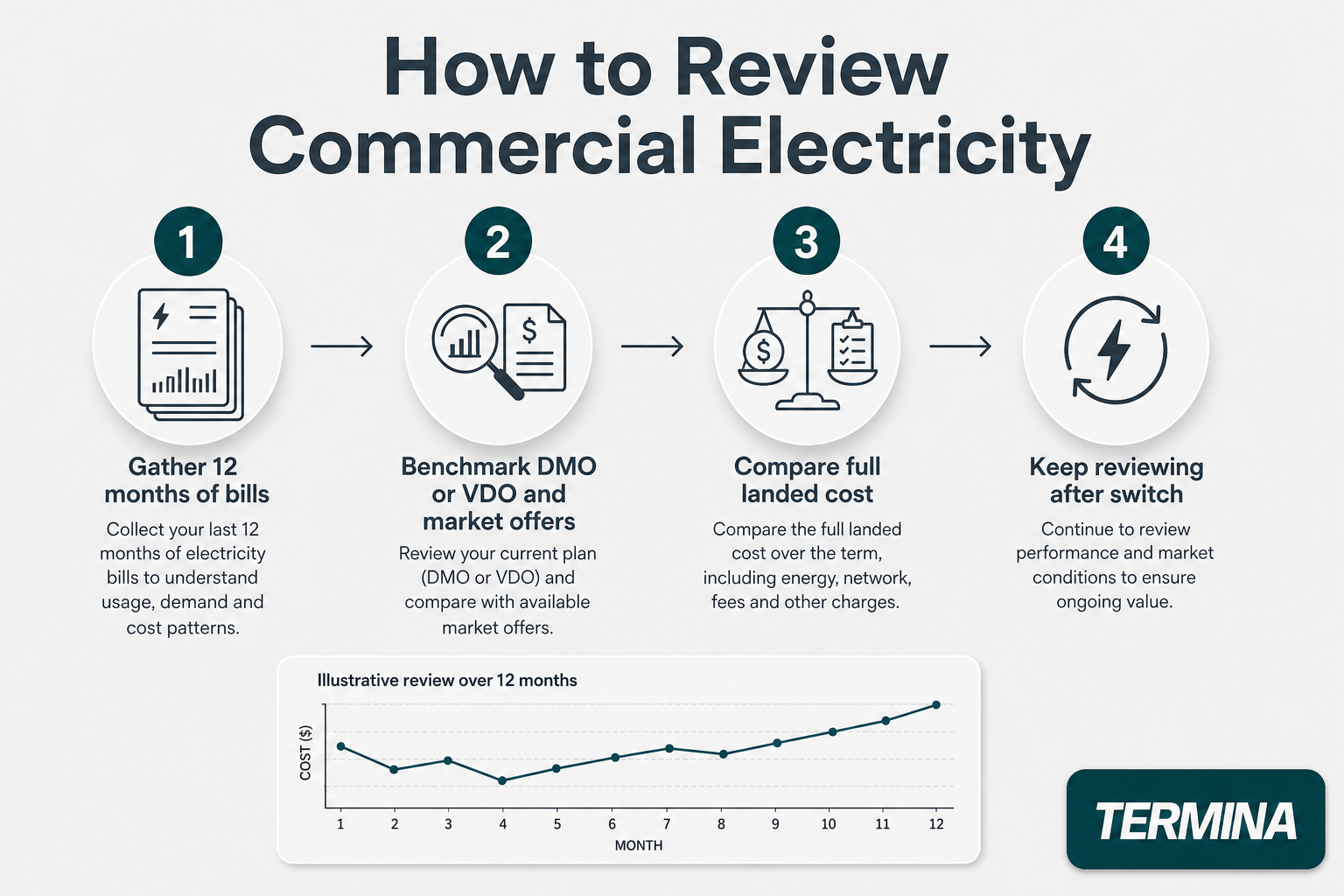 This infographic provides a four-step process for reviewing commercial electricity expenses to optimize cost management. Step 1 involves gathering the last 12 months of electricity bills to analyze usage, demand, and cost patterns. Step 2 advises benchmarking the current Default Market Offer (DMO) or Victorian Default Offer (VDO) against available market offers for better pricing options. Step 3 recommends comparing the full landed cost, including energy costs, network fees, and other charges, to make an informed decision. Step 4 emphasizes continuing to monitor and review electricity performance and market conditions after switching providers to ensure ongoing value. The image also includes a 12-month illustrative cost review graph demonstrating monthly cost fluctuations. The content is branded with the Termina logo in the bottom right corner, suggesting the source or related service provider.