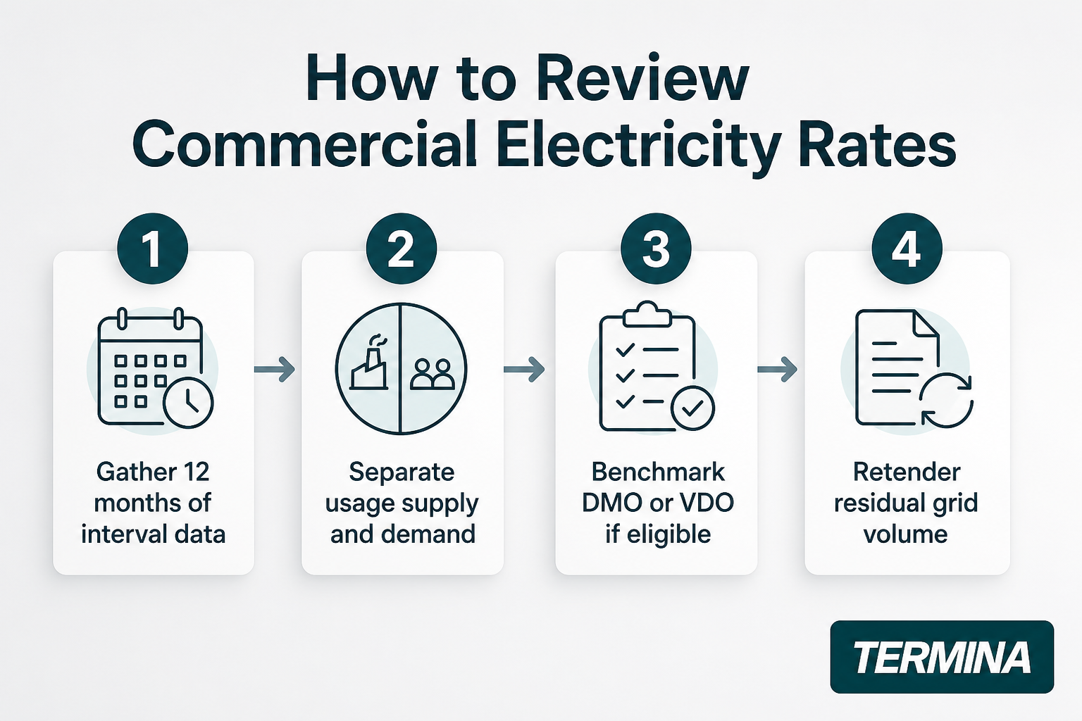 This image provides a four-step process for reviewing commercial electricity rates. It includes clear numbered steps with corresponding icons: 1) Gather 12 months of interval data represented by a calendar and clock icon; 2) Separate usage supply and demand depicted with a split circle showing a factory and people; 3) Benchmark against Default Market Offer (DMO) or Victorian Default Offer (VDO) if eligible, illustrated by a checklist on a clipboard; 4) Retender the residual grid volume shown with a document and refresh arrows. The image is branded with the TERMNIA logo and serves as a professional guideline for businesses to assess and optimize their electricity costs.