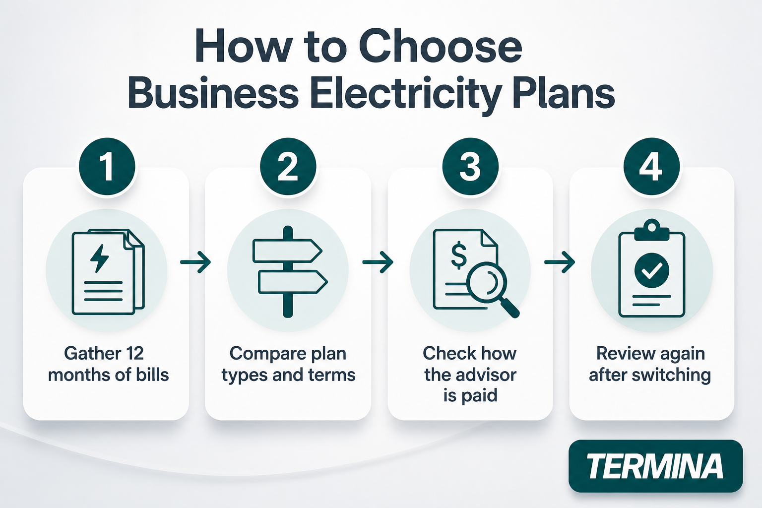 This image presents a clear four-step process for selecting business electricity plans. The steps include: 1) Gathering 12 months of electricity bills to understand usage patterns, 2) Comparing different plan types and contract terms available, 3) Checking how the advisor is compensated to ensure transparency, and 4) Reviewing the plan again after switching to verify satisfaction and performance. The visual uses simple icons and numbered blocks to guide users through the decision-making process, making it suitable for business owners and energy consultants.