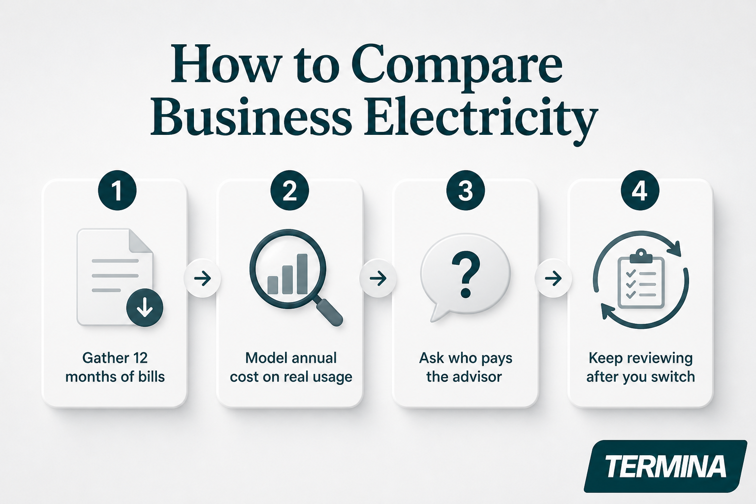 This image presents a clear, step-by-step guide for businesses on how to compare their electricity options. It outlines four key steps: (1) Gather 12 months of electricity bills, (2) Model the annual cost based on actual usage data, (3) Ask who pays the advisor to understand potential conflicts of interest, and (4) Keep reviewing the electricity plan even after switching providers. The graphic uses numbered icons and simple visuals, providing an easy-to-follow process aimed at helping businesses make informed decisions about their electricity suppliers. It is branded with the Termina logo, suggesting it is part of their educational resources.