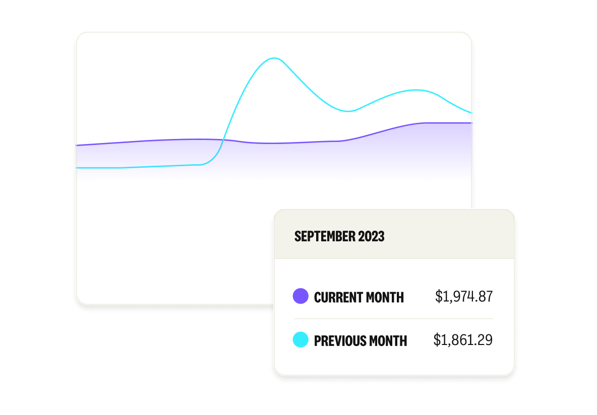 Line chart comparing financial figures for September 2023 with purple line representing $1,974.87 for current month and blue line representing $1,861.29 for previous month.