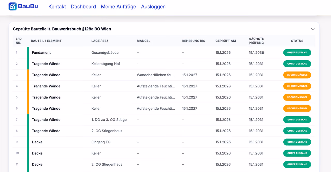 Dashboard table listing building parts, defects, inspection dates, and status with BauBu logo above.