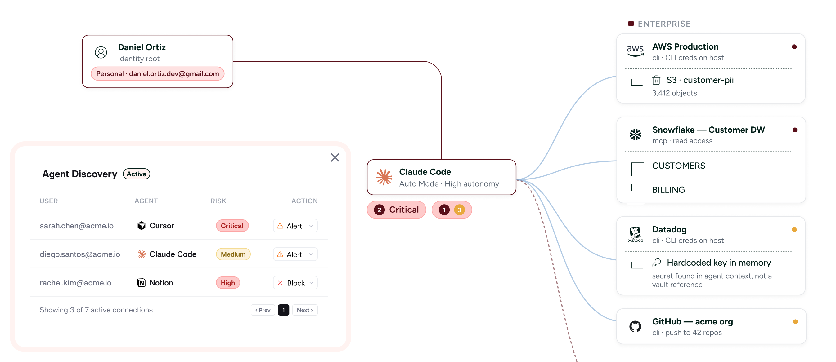 Diagram showing user-agent-risk connections with alerts from Agent Discovery to enterprise tools and data sources.