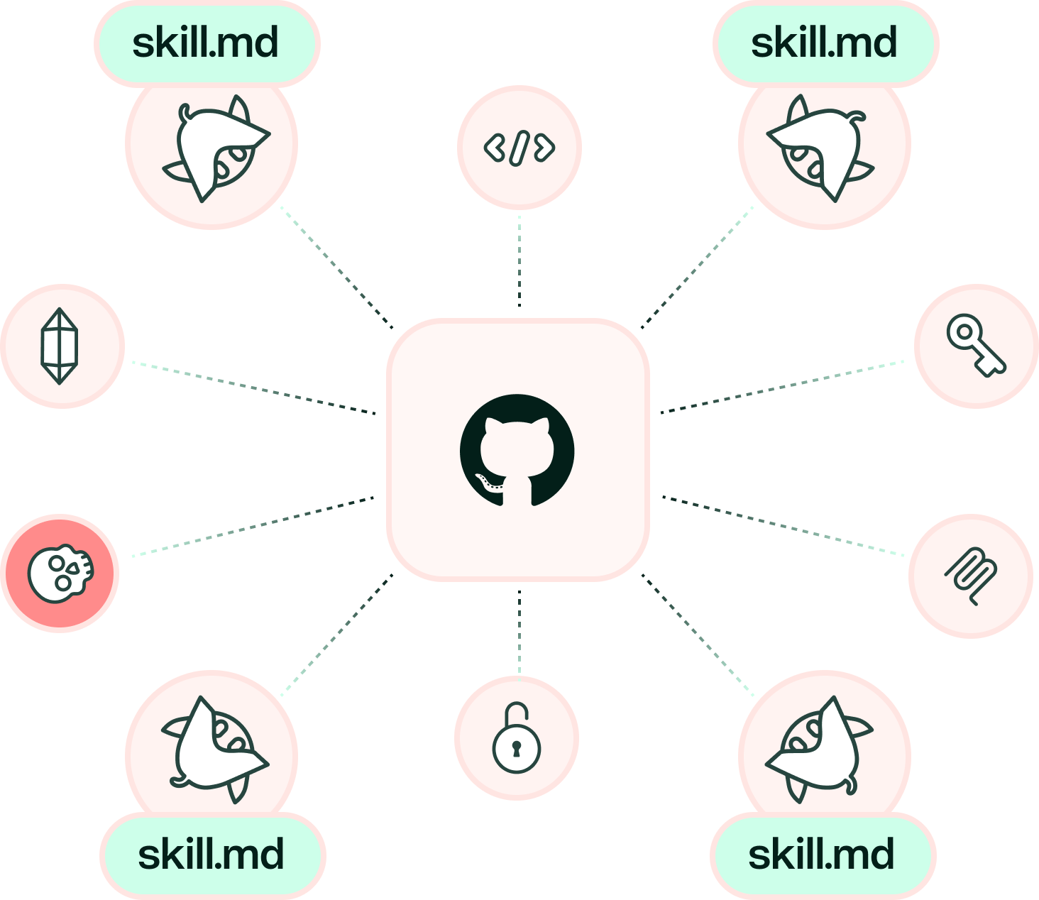 Central GitHub icon connected by dotted lines to surrounding icons including code, lock, key, and skill.md labels.