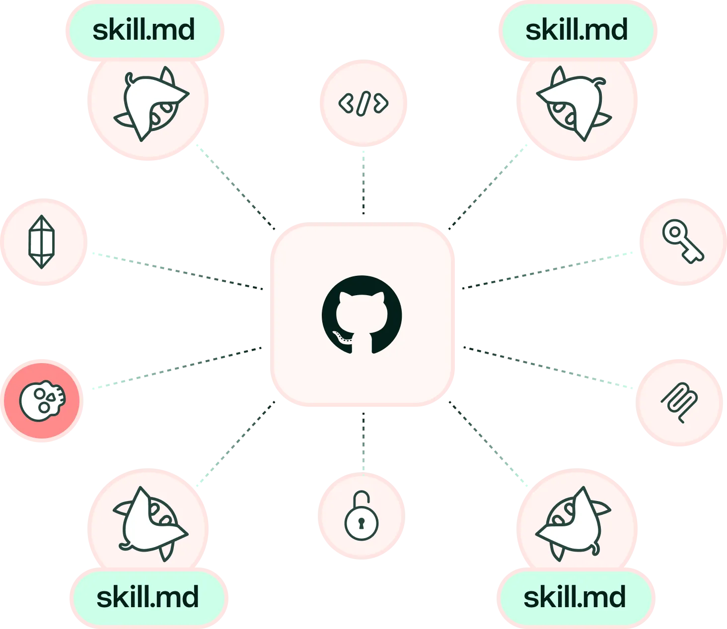 Central GitHub icon connected by dotted lines to surrounding icons including code, lock, key, and skill.md labels.