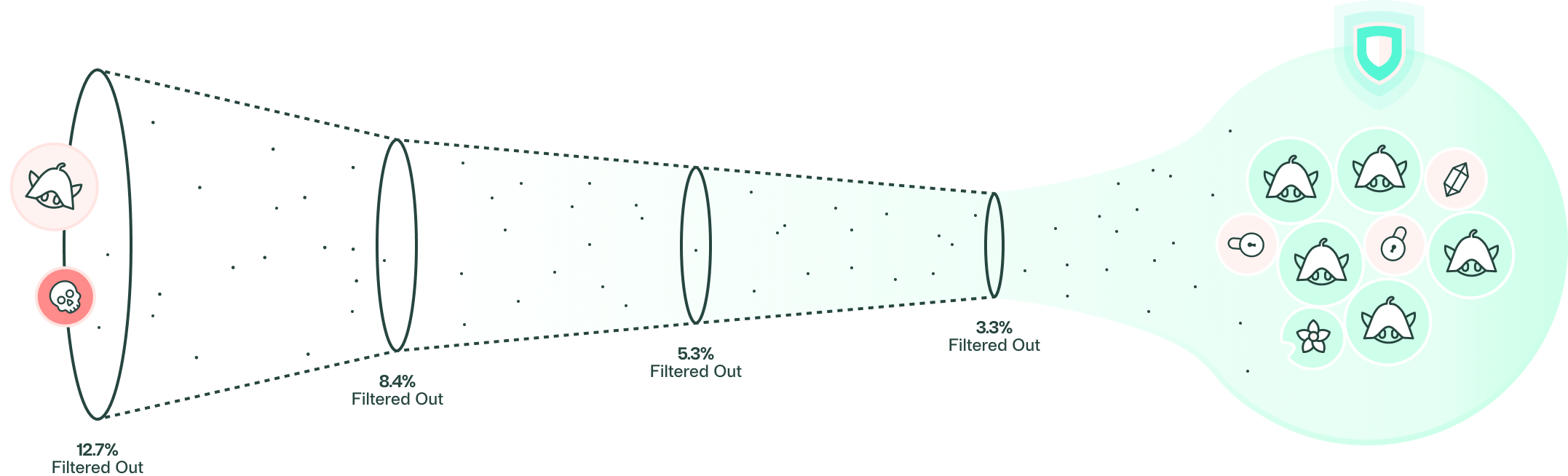 Diagram showing progressive filtering of harmful elements, reducing them stepwise to a secure cluster.
