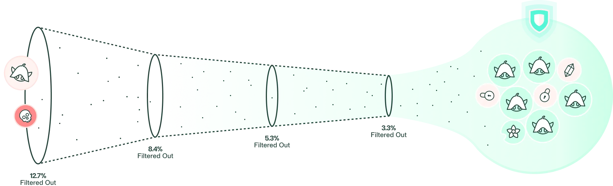 Diagram showing progressive filtering of harmful elements, reducing them stepwise to a secure cluster.