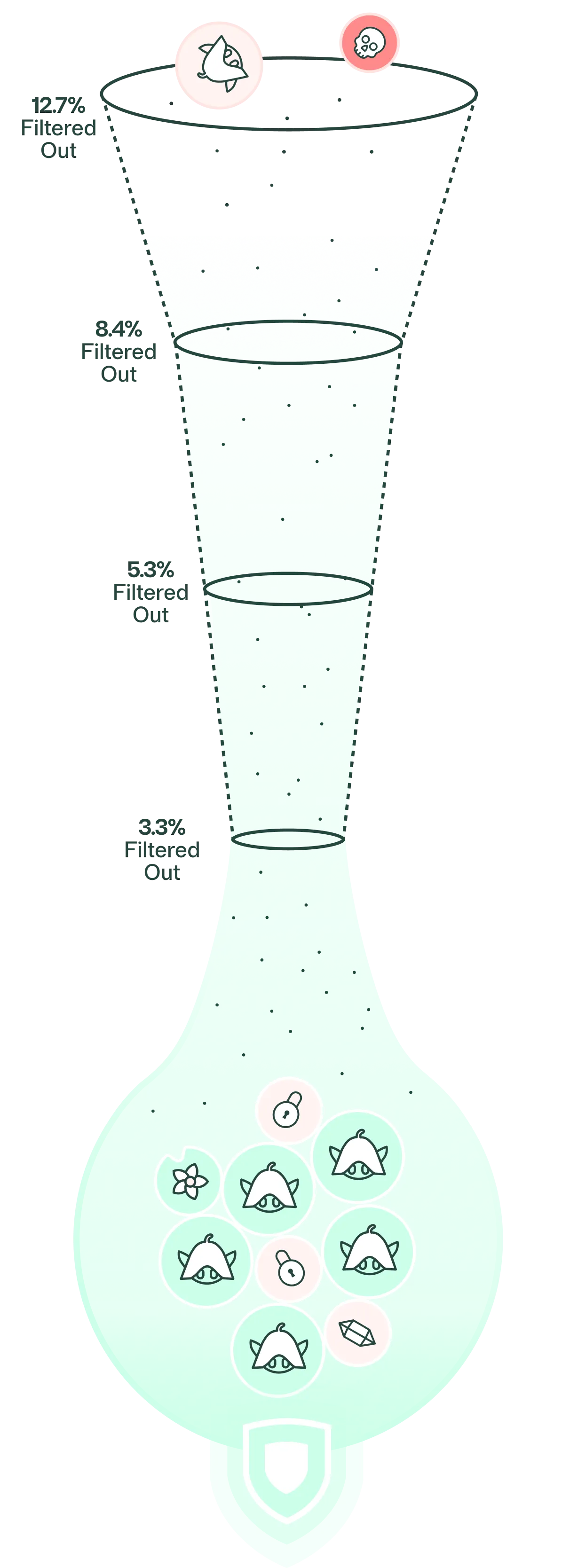 Diagram of filtered water in stages: 70% filtered out, 15% filtered out, 10% passing out with particles.