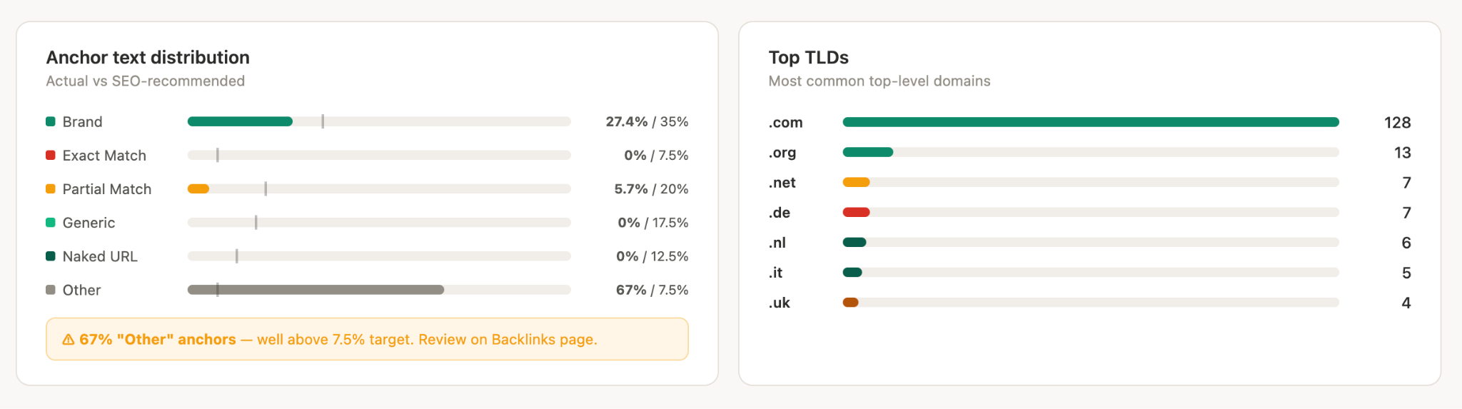 anchor and tld distribution