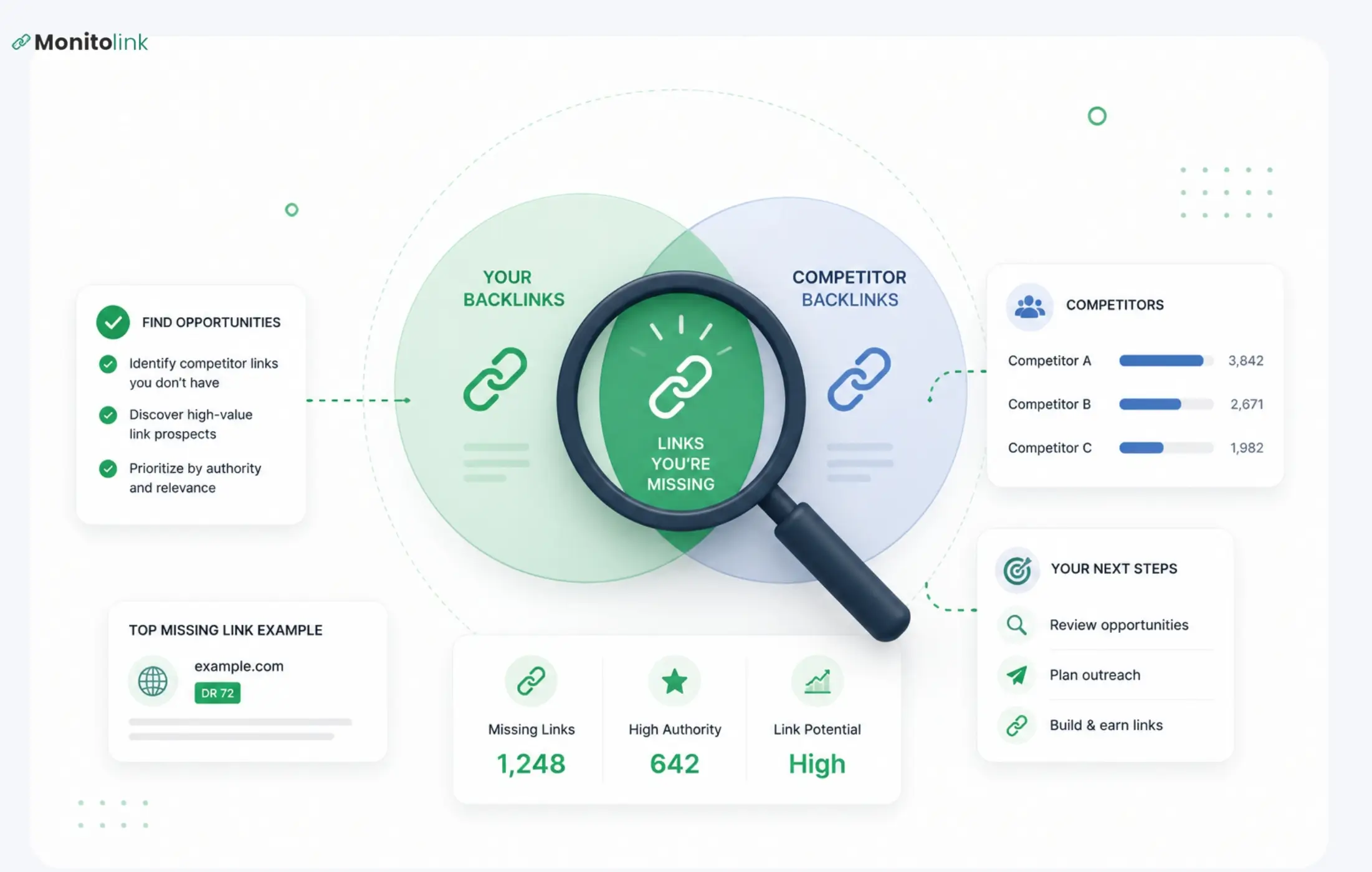 Backlink Gap Analysis