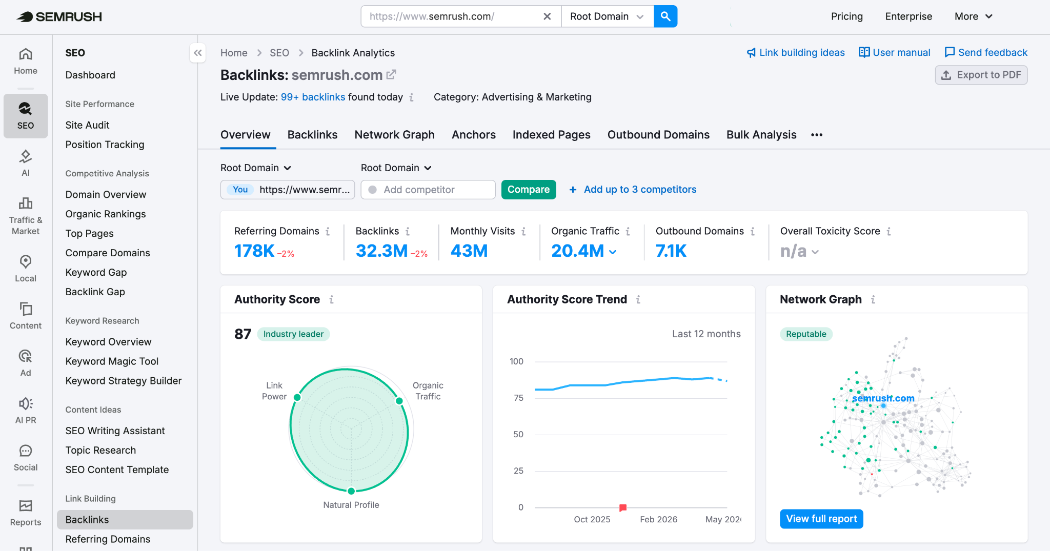 Semrush Dashbord