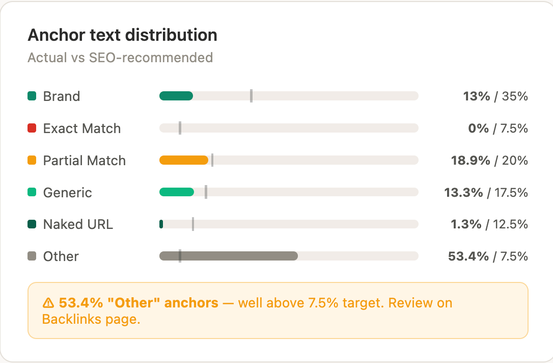 anchor text distribution by Monitolink