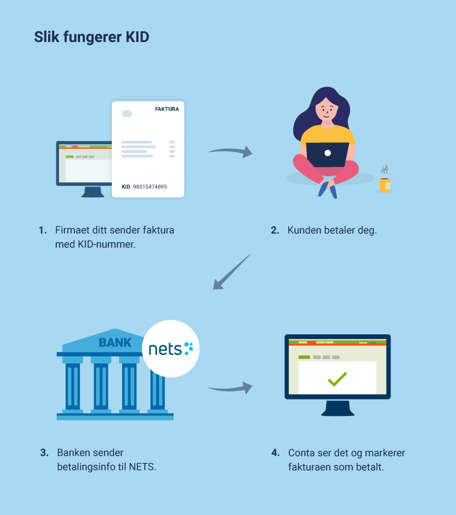Slik fungerer KID når du bruker Conta. Firmaet sender faktura med KID-nummer, kunden betaler og Conta markerer fakturaen som betalt. Det bokføres i regnskapet.