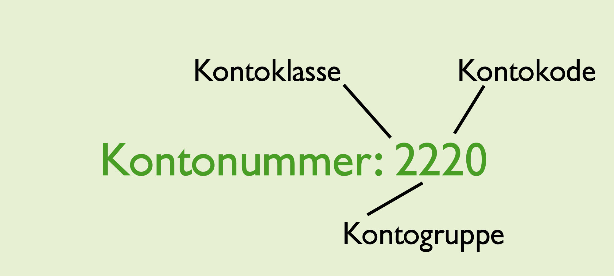 Kontoklasser for regnskap. 2 er kontoklassen, 22 er kontogruppen og 2200 er hele kontokoden.