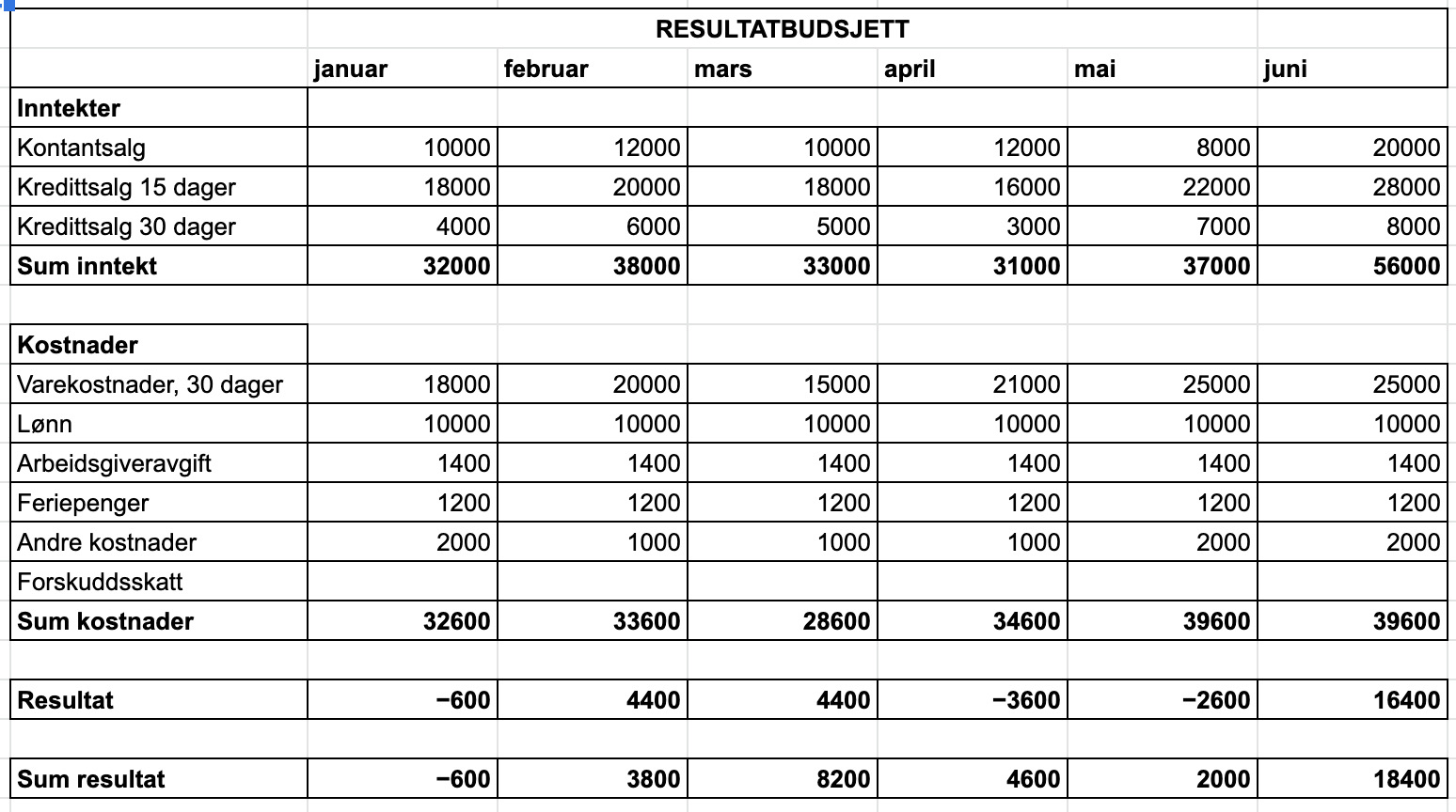 hvordan lage resultatbudsjett