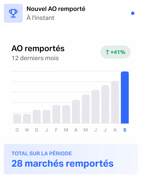 Écran produit Tengo : appels d'offres publics remportés en hausse (+41 % sur 12 mois), 28 marchés gagnés