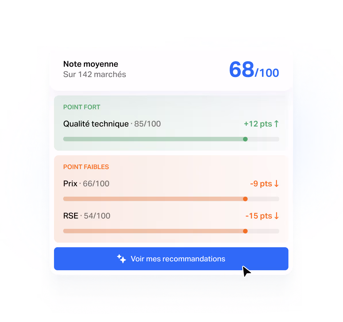 Écran produit Tengo de pilotage : note de performance sur l'ensemble des marchés, forces et faiblesses analysées et recommandations