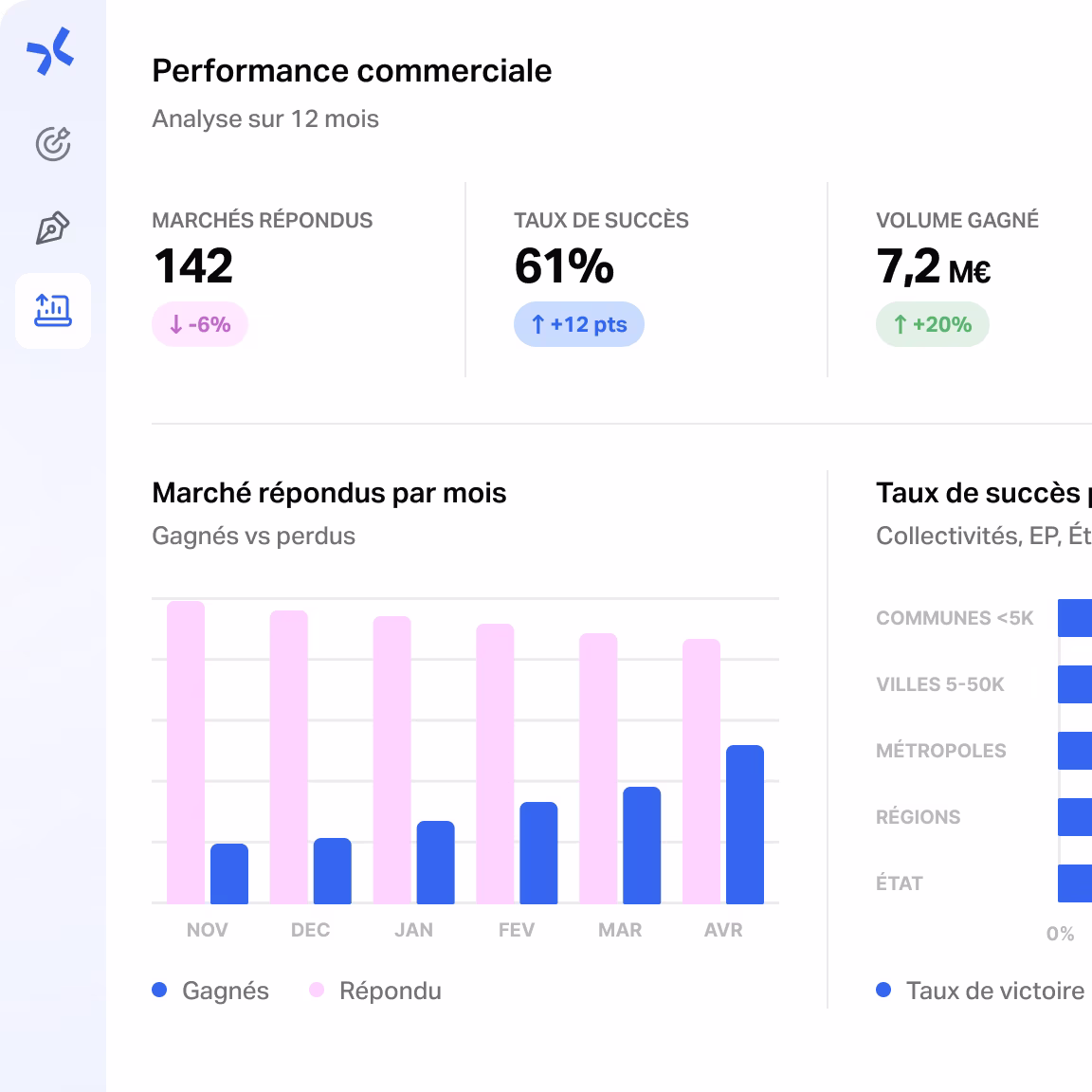 Tableau de bord Tengo de pilotage de la performance commerciale sur 12 mois : marchés répondus, taux de succès, volume gagné, analyse gagnés/perdus par type d'acheteur public