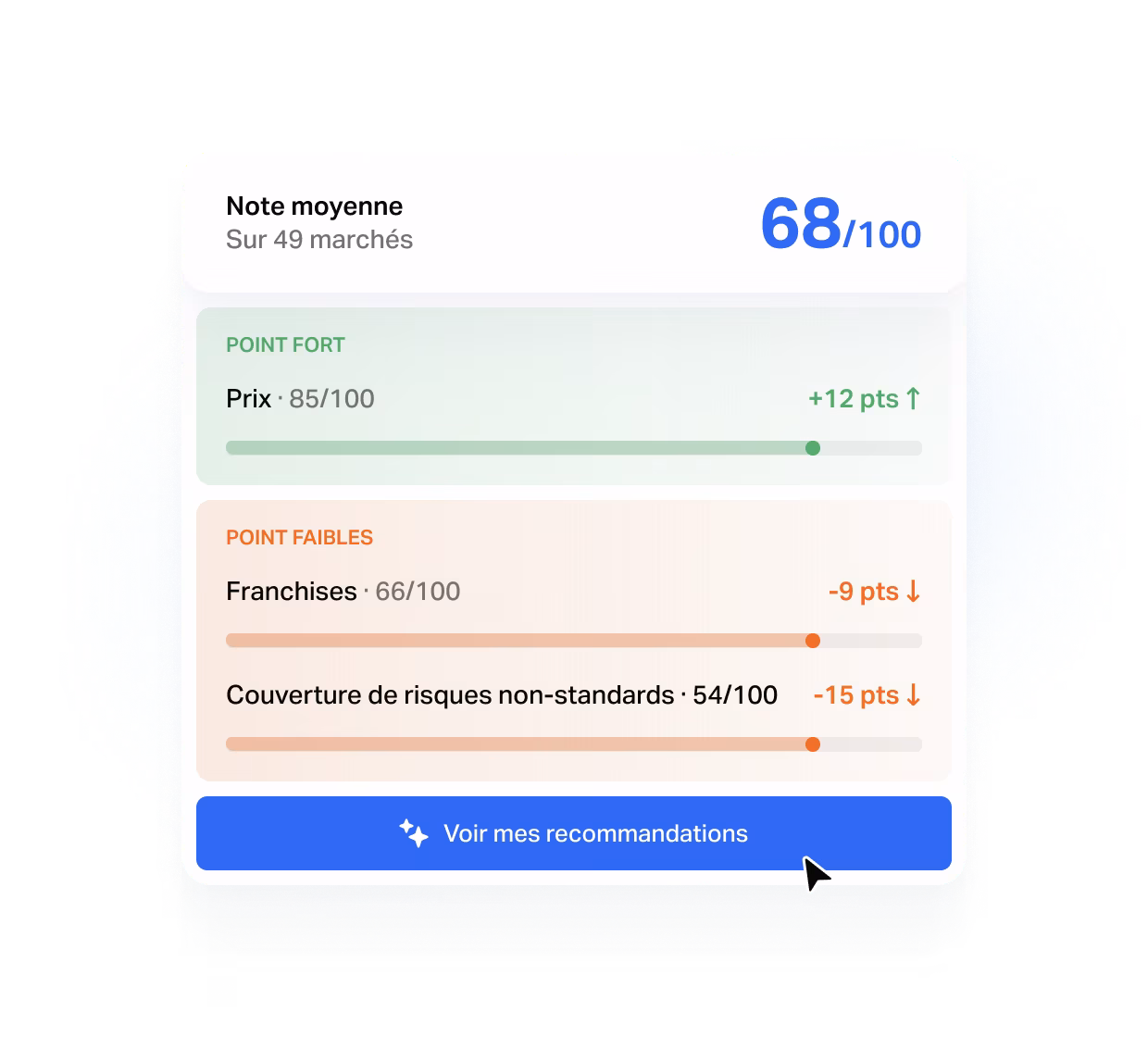 Écran produit Tengo de pilotage : note de performance sur l'ensemble des marchés, forces et faiblesses analysées et recommandations, secteur Assurance